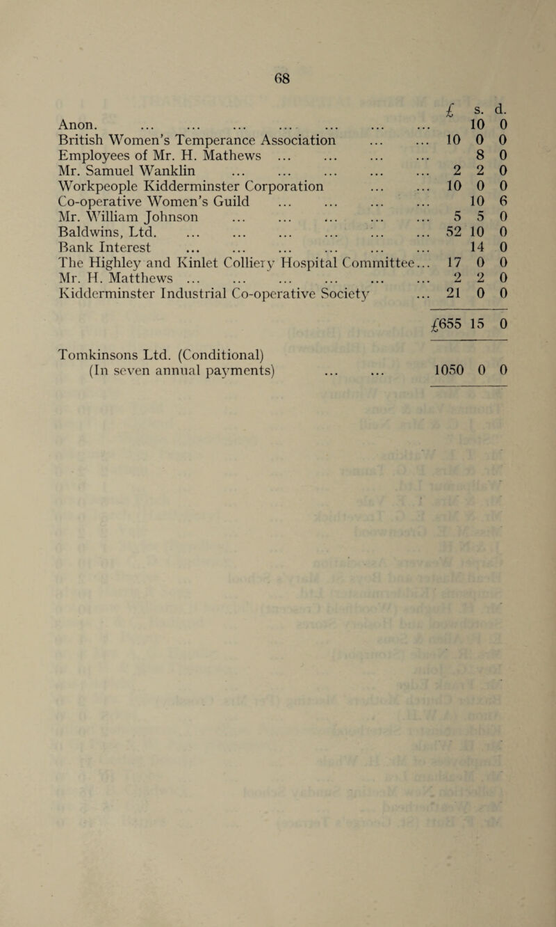 £ s. d. Anon. ... ... ... .... ... ... 10 0 British Women’s Temperance Association . 10 0 0 Employees of Mr. H. Mathews ... 8 0 Mr. Samuel Wanklin 2 2 0 Workpeople Kidderminster Corporation . 10 0 0 Co-operative Women’s Guild 10 6 Mr. William Johnson . 5 5 0 Baldwins, Ltd. . 52 10 0 Bank Interest 14 0 The Highley and Kinlet Colliery Hospital Committee.. . 17 0 0 Mr. H. Matthews ... . 2 2 0 Kidderminster Industrial Co-operative Society . 21 0 0 £655 15 0 1050 0 0 Tomkinsons Ltd. (Conditional) (In seven annual payments) • • •