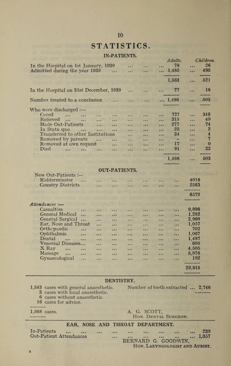 STATISTICS. IN-PATIENTS. Adults. Children. In the Hospital on 1st January, 1939 ... ... 78 • • • 26 Admitted during the year 1939 ... ... 1,485 • • • 495 1,563 • • • 521 In the Hospital on 31st December, 1939 • • • • • • 77 • • • 18 Number treated to a conclusion ... i • • • • • • ... 1,486 • • • 503 Who were discharged :— Cured ••• *»# ••• ••• 727 • < * 345 Relieved 315 • • • 49 Made Out-Patients ... 277 • • • 74 In Statu quo 25 • • • 2 Transferred to other Institutions 34 • • • 4 Removed by parents ... - • • • 7 Removed at own request 17 • • • 0 Died ... ... ... .... - 91 • • • 22 OUT-PATIENTS. 1,486 • • « 503 New Out-Patients :— Kidderminster • • • • • • • • • « « • 4016 Country Districts • • • « • • 2563 6579 Attendances :— Casualties ... ..; ... 9,886 General Medical ... ... ... 1,282 General Surgical ... 2,966 Ear, Nose and Throat 1,057 Orthopaedic 702 Ophthalmic 1,067 Dental ... 1,487 Venereal Diseases... 695 X Ray 4,505 Massage 5,976 Gynaecological 192 29,815 DENTISTRY. 1,543 cases with general anaesthetic. Number of teeth extracted ... 2,746 3 cases with local anaesthetic. - 6 cases without anaesthetic. 16 cases for advice. 1,568 cases. A. G. SCOTT, - Hon. Dental Surgeon. EAR, NOSE AND THROAT DEPARTMENT. I ri-Patients ... ... ... ... ... ... ... ... ... 239 Out-Patient Attendances ... ... ... ... ... ... 1,057 BERNARD G. GOODWIN, Hon. Laryngologist and Aurist.