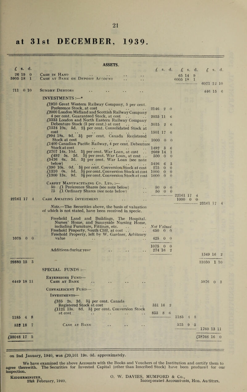 at 31st DECEMBER, 1939. £ s. d. 26 19 0 5905 18 1 711 0 10 ASSETS. Cash in Hand Cash at Rank on Deposit Account £ s. d. £ s. d. £ s. d. 65 14 9 6005 18 1 ---6071 12 10 Sundry Debtors 446 15 6 INVESTMENTS 1* £1910 Great Western Railway Company, 5 per cent. Preference Stock, at cost .. . . .. 2146 2 £2000 London Midland and Scottish Railway Company 4 per cent. Guaranteed Stock, at cost .. . . 2035 11 £3333 London and North Eastern Railway Company Debenture Stock (3 per cent.) at cost .. .. 3015 2 £1534 10s. 5d. 21 per cent. Consolidated Stock at cost .. .. .. .. .. 1501 17 £994 18s. 9d. 31 per cent. Canada Registered Stock at cost . . .. .. .. 1000 0 £1400 Canadian Pacific Railway, 4 per cent. Debenture Stock at cost .. .. .. .. 1492 3 £2707 14s. lOd. 31 per cent. War Loan, at cost . . 2669 14 £492 5s. 2d. 31 per cent. War Loan, at cost . . 500 0 £5426 6s. 3d. 31 per cent. War Loan (see note below) . . .. . . .. .. 5426 6 £390 10s. Od. 31 per cent. Conversion Stock at cost 275 0 £1310 0s. 5d. 31 per cent. Con version Stock at cost 1000 0 £1300 13s. 9d. 3|-per cent. Conversion Stock at cost 1000 0 0 6 6 6 0 6 1 0 3 0 0 0 22161 17 1 1075 0 0 Carpet Manufacturing Co. Ltd. :— 50 £1 Preference Shares (see note below) 75 £1 Ordinary Shares (see note below) Cash Awaiting Investment Note.—The Securities above, the basis of valuation of which is not stated, have been received in specie. 50 0 0 50 0 0 - 22161 17 4 1000 0 0 - 23161 17 4 Freehold Land and Buildings, The Hospital. Nurses' Home, and Sunnyside Nursing Home, including Furniture, Fittings, etc. . . . . Not Valued Freehold Property, South Cliff, at cost . . .. 650 0 0 Freehold Property, left by W. Gardner, Arbitrary value . . . . .. .. .. 425 0 0 1075 0 0 Additions during year .. .. .. 274 16 2 - 1349 16 2 29880 15 3 31030 1 10 SPECIAL FUNDS 6449 18 11 1185 4 8 Extensions Fund— Cash at Bank .. .. .. .. 5976 0 3 Convalescent Fund- Investments— £335 2s. 2d. 3£ per cent. Canada Registered Stock at cost £1121 13s. 8d. 34 per cent. Conversion Stock at cost 331 16 2 853 8 6 - 1185 f S 532 18 7 Cash at Bank 575 9 3 - 1760 13 11 £38048 17 5 £38766 16 0 on 2nd January, 1940, was £20,101 19s. 0d. approximately. We have examined the above Accounts with the Books and Vouchers of the Institution and certify them to agree therewith. The Securities for Invested Capital (other than Inscribed Stock) have been produced for our inspection. Kidderminster, O. W. DAVIES, MUMFORD & Co., 28th February, 1940. Incorporated Accountants, Hon. Auditors.