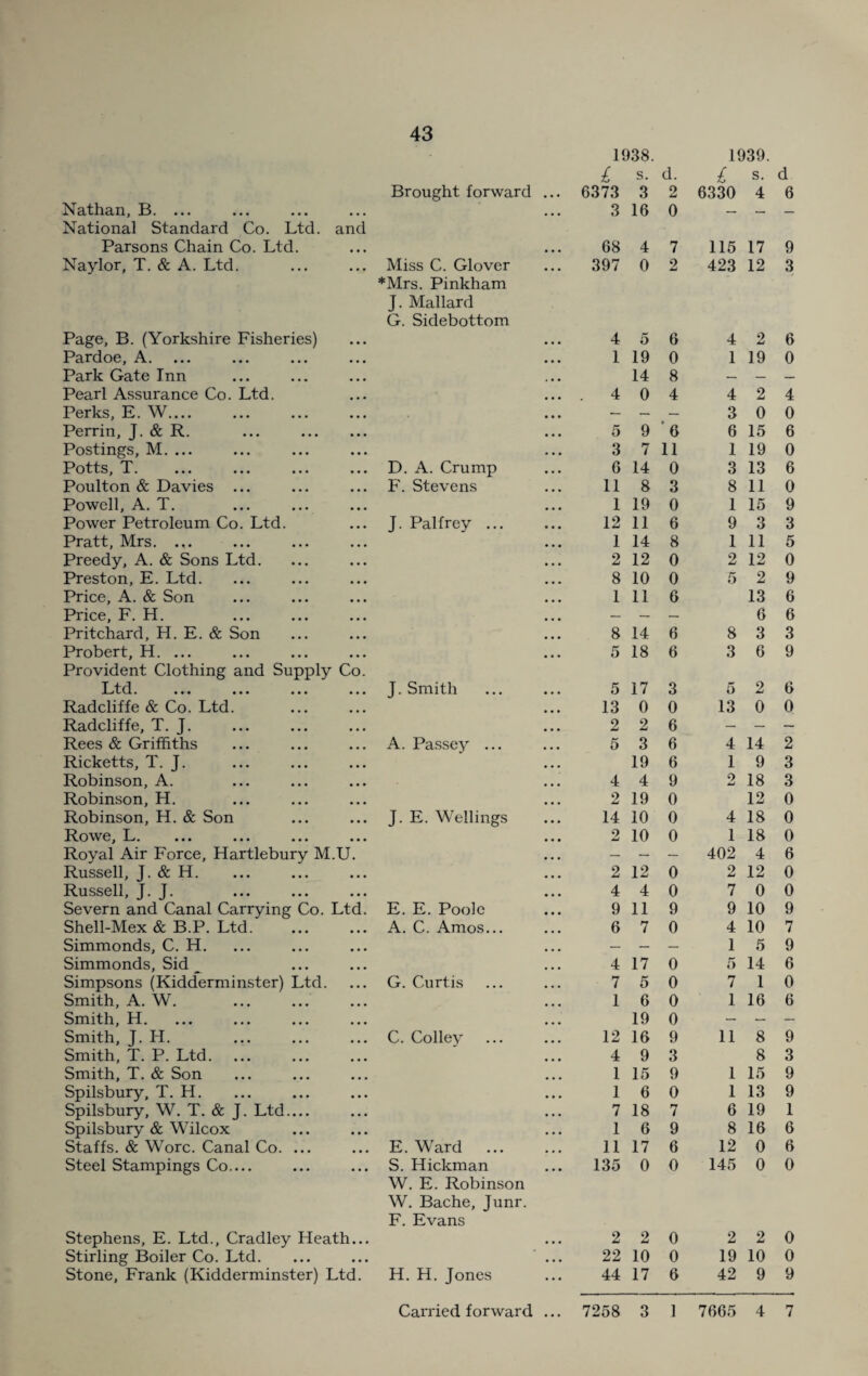 1938. 1939. £ s. d. £ s. d Brought forward • • • 6373 3 2 6330 4 6 Nathan, B. ... • • • • • • 3 16 0 — — — National Standard Co. Ltd. and Parsons Chain Co. Ltd. • • • ... 68 4 7 115 17 9 Naylor, T, & A. Ltd. • • • Miss C. Glover . . . 397 0 2 423 12 3 *Mrs. Pinkham J. Mallard G. Sidebottom Page, B. (Yorkshire Fisheries) 4 5 6 4 2 6 Pardoe, A. 1 19 0 1 19 0 Park Gate Inn 14 8 — — — Pearl Assurance Co. Ltd. . 4 0 4 4 2 4 Perks, E. W_ — — — 3 0 0 Perrin, J. & R. 5 9 '6 6 15 6 Postings, M. ... 3 7 11 1 19 0 Potts, X. ... ... ... D. A. Crump 6 14 0 3 13 6 Poulton & Davies ... F. Stevens 11 8 3 8 11 0 Powell, A. T. 1 19 0 1 15 9 Power Petroleum Co. Ltd. J. Palfrey ... 12 11 6 9 3 3 Pratt, Mrs. ... 1 14 8 1 11 5 Preedy, A. & Sons Ltd. 2 12 0 2 12 0 Preston, E. Ltd. 8 10 0 5 2 9 Price, A. & Son 1 11 6 13 6 Price, F. H. — — — 6 6 Pritchard, H. E. & Son 8 14 6 8 3 3 Probert, H. ... 5 18 6 3 6 9 Provident Clothing and Supply Co. ••• J. Smith 5 17 3 5 2 6 Radcliffe & Co. Ltd. 13 0 0 13 0 0 Radcliffe, T. J. 2 2 6 — — — Rees & Griffiths A. Passe)'' ... 5 3 6 4 14 2 Ricketts, T. J. 19 6 1 9 3 Robinson, A. 4 4 9 2 18 3 Robinson, H. 2 19 0 12 0 Robinson, H. & Son J. E. Wellings 14 10 0 4 18 0 Rowe, L. 2 10 0 1 18 0 Royal Air Force, Hartlebury M.U. — — — 402 4 6 Russell, J. & H. 2 12 0 2 12 0 Russell, J. J. 4 4 0 7 0 0 Severn and Canal Carrying Co. Ltd. E. E. Poole 9 11 9 9 10 9 Shell-Mex & B.P. Ltd. A. C. Amos... 6 7 0 4 10 7 Simmonds, C. H. — — — 1 5 9 Simmonds, Sid 4 17 0 5 14 6 Simpsons (Kidderminster) Ltd. G. Curtis 7 5 0 7 1 0 Smith, A. W. 1 6 0 1 16 6 Smith, H. 19 0 — — — Smith, J. H. C. Colley 12 16 9 11 8 9 Smith, T. P. Ltd. 4 9 3 8 3 Smith, T. & Son 1 15 9 1 15 9 Spilsbury, T. H. 1 6 0 1 13 9 Spilsbury, W. T. & J. Ltd.... 7 18 7 6 19 1 Spilsbury & Wilcox 1 6 9 8 16 6 Staffs. & Wore. Canal Co. ... E. Ward ... 11 17 6 12 0 6 Steel Stampings Co_ S. Hickman W. E. Robinson W. Bache, Junr. F. Evans 135 0 $ 145 0 0 Stephens, E. Ltd., Cradley Heath... • • • 2 2 0 2 2 0 Stirling Boiler Co. Ltd. • • • . , . 22 10 0 19 10 0 Stone, Frank (Kidderminster) Ltd. H. H. Jones ... 44 17 6 42 9 9