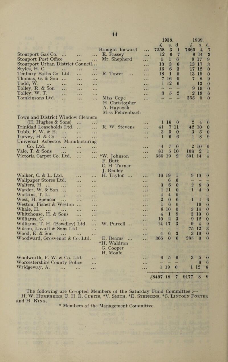 1938. 1939. £ s. d. £ s. d. Brought forward 7258 3 1 7665 4 7 Stourport Gas Co. ... E. Passey • • • 12 6 7 8 14 3 Stouport Post Office Mr. Shepherd • • • 5 1 6 9 17 9 Stourport Urban District Council... • •« 13 3 6 13 17 3 Styles, H. C. • • 4 16 6 3 17 12 0 Tenbury Baths Co. Ltd. R. Tower ... • • 4 18 1 0 13 19 0 Thomas, G. & Son ... 7 16 0 7 8 9 Todd, W. 1 12 6 13 0 Tolley, R. & Son — — — 9 19 0 Tolley, W. T. • • 4 3 5 2 2 19 6 Tomkinsons Ltd. Miss Cope H. Christopher A. Haycock Miss Fehrenbach 355 0 0 Town and District Window Cleaners (H. Hughes & Sons) ... • • • 1 16 0 2 4 0 Trinidad Leaseholds Ltd. ... R. W. Stevens • • 4 41 7 11 42 10 0 Tubb, F. W. & E. ... • 44 3 5 0 3 5 0 Turvey, H. & Co. Universal Asbestos Manufacturing • • 4 1 6 6 1 8 9 Co. Ltcl. •«» ••• ••• • • • 4 7 0 2 10 0 Vale, T. & Sons 81 5 10 108 2 1 Victoria Carpet Co. Ltd. *W. Johnson • • » 585 19 2 501 14 4 F. Butt C. H. Turner J. Reilley Walker, C. & L. Ltd. H. Taylor ... • • • 16 19 1 9 10 0 Wallpaper Stores Ltd. 6 6 — — — Walters, H. ... • • 4 3 6 0 2 8 0 Warder, W. & Son ... 4 • • l 11 0 1 4 0 Watkins, T. L. . • • » 4 4 0 — — — West, H. Spencer ... 2 0 6 1 1 6 Weston, Fisher & Weston ... 1 6 0 19 0 Whale, H. 6 10 0 3 14 0 Whitehouse, H. & Sons • • 4 4 1 9 3 10 0 Williams, G. 10 2 3 9 12 0 Williams, T. H. (Bewdley) Ltd. ... W. Purcell ... *44 14 17 3 9 4 9 Wilson, Lovatt & Sons Ltd. • • • — — — 75 12 3 Wood, E. & Son 4 6 3 3 10 0 Woodward, Grosvenor & Co. Ltd. E. Beams ... *H. Waldron 4 4 4 365 0 6 285 0 0 G. Cooper H. Moule Woolworth, F. W. & Co. Ltd. 4.4 | 6 5 6 3 5 0 Worcestershire County Police 4 4 4 — — — 6 6 Wridgeway, A. 4 4 4 1 19 0 1 12 6 /8497 18 7 9177 8 9 The following are Co-opted Members of the Saturday Fund Committee :—■ H. W. Humphries, F. II. E. Curtis, *V. Smith, *E. Stephens, *C. Lincoln Porter and H. King. * Members of the Management Committee.