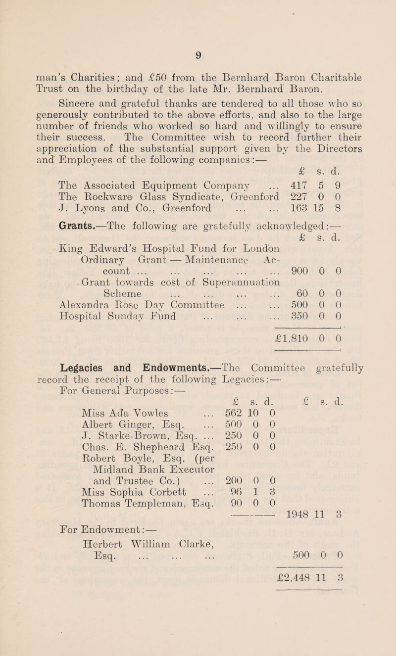 man’s Charities; and £50 from the Bernhard Baron Charitable Trust on the birthday of the late Mr. Bernhard Baron. Sincere and grateful thanks are tendered to all those who so generously contributed to the above efforts, and also to the large number of friends who worked so hard and willingly to ensure their success. The Committee wish to record further their appreciation of the substantial support given by the Directors and' Employees of the following companies:— £ s. d. The Associated Equipment Company ... 417 5 9 The Bockware Glass Svndicate, Greenford 227 0 0 J. Lyons and Co., Greenford ... ... 163 15 8 Grants.—The following are gratefully acknowledged: — £ s. d. King Edward’s Hospital Eund for London Ordinary Grant — Maintenance Ac¬ count ... ... ... ... ... 900 0 0 Grant towards cost of Superannuation Scheme ... ... ,.. ... 60 0 0 Alexandra Rose Dav Committee ... ... 500 0 0 Hospital Sunday Eund ... ... ... 350 0 0 £1,810 0 0 Legacies and Endowments.—The Committee gratefully record the receipt of the following Legacies:— For General Purposes :— £ s. d. Miss Ad'a Vowles 562 10 0 Albert Ginger, Esq. 500 0 0 J. Starke-Brown, Esq. ... 250 0 0 Chas. E. Shepheard Esq. 250 0 0 Robert Boyle, Esq. (per Midland Bank Executor and Trustee Co.) 200 0 0 Miss Sophia Corbett 96 1 3 Thomas Templeman, Esq. 90 0 0 - 1948 11 3 For Endowment: — Herbert William Clarke, Esq. 500 0 0 £2,448 11 3