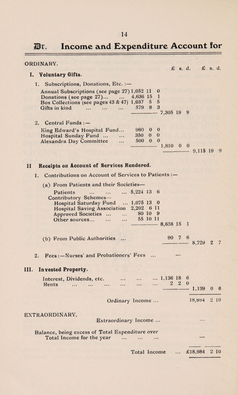 J3r. Income and Expenditure Account for ORDINARY. I. Voluntary Gifts. £ s. d. 1. Subscriptions, Donations, Etc. :— Annual Subscriptions (see page 27) 1,052 11 0 Donations (see page 27)... ... 4,636 15 1 Box Collections (see pages 43 & 47) 1,037 5 5 Gifts in kind ... ... ... 579 8 3 - 7,305 19 9 £ s. d. 2. Central Funds : — King Edward’s Hospital Fund... 960 0 0 Hospital Sunday Fund ... ... 350 0 0 Alexandra Day Committee ... 500 0 0 - 1,810 0 0 -9,115 19 9 II Receipts on Account of Services Rendered. 1. Contributions on Account of Services to Patients : — (a) From Patients and their Societies— Patients ... ... ... 5,224 13 6 Contributory Schemes — Hospital Saturday Fund ... 1,075 13 0 Hospital Saving Association 2,202 6 11 Approved Societies ... ... 80 10 9 Other sources... ... ... 55 10 11 - 8,638 15 1 (b) From Public Authorities ... 90 7 6 v J - 8,729 2 7 2. Fees:—Nurses’and Probationers’ Fees ... —- III. Invested Property. Interest, Dividends, etc. ... ••• ••• 1,136 18 6 Rents ... ... ... ... ••• ••• 2 2 0 - 1,139 0 6 Ordinary Income ... 18,984 2 10 EXTRAORDINARY. Extraordinary Income ... Balance, being excess of Total Expenditure over Total Income for the year Total Income ... £18,984 2 10
