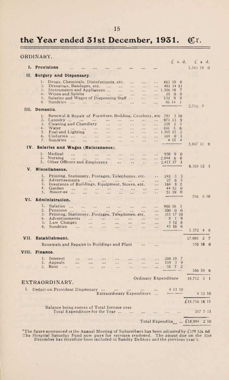 the Year ended 31st December, 1931. ©v ORDINARY. I. Provisions . II. Surgery and Dispensary. 1. Drugs, Chemicals. Disinfectants, etc. 2- Dressings, Bandages, etc. 3- Instruments and Appliances. 4. Wines and Spirits . 5- Salaries and Wages of Dispensing Staff 6 Sundries . III. Domestic. £ s. d. £ i d. 3,343 18 0 683 10 0 481 14 11 1,306 18 7 25 0 0 132 9 8 86 14 1 1- Renewal & Repair of Furniture, Bedding, Crockery, etc 781 3 10 2 3. 4. 5. 6. 7. Laundry . Cleaning and Chandlery Water .. Fuel and Lighting Uniforms. Sundries . IY. Salaries and Wages (Maintenance). 1. Medical ... . 2- Nursing . 3. Other Officers and Employees V. Miscellaneous. 971 13 9 228 2 1 102 5 6 1.505 15 2 104 0 1 4 11 4 950 9 0 2,944 6 0 2,413 17 1 1, Printing, Stationery, Postages, Telephones, etc. .. 243 3 3 2. Advertisements 27 6 5 3. Insurance of Buildings, Flquipment, Stores, etc. 184 8 2 4. Garden . . 44 12 0 5. Sundries ... 51 19 0 YI. Administration. 1. Salaries . ... . ... 900 16 1 2. Pensions. ... 100 0 0 3. Printing, Stationery, Postages, Telephones, etc. ... 311 17 10 4. Advertisements 8 1 9 5. Law Charges 5 12 6 6. Sundries 45 16 6 YII. Establishment. Renewals and Repairs to Buildings and Plant YIII. Finance. 1. Interest 2. Appeals 3. Rent ... ... . EXTRAORDINARY. L Deficit on Provident Dispensary ... Extraordinary Expenditur Balance being excess of Total Income over Total Expenditure for the Year. 2,716 7 3.697 11 9 6,308 12 1 556 8 10 1.372 4 8 17,995 2 7 350 10 0 208 19 7 119 3 9 38 7 2 366 10 6 Ordinary Expenditure . 4 13 10 18,712 3 1 4 13 10 £18.716 16 11 267 5 11 Total Expenditu ... £18,984 2 10 *Tbe figure announced at the Annual Meeting of Subscribers ha9 been adjusted by £179 12s. 6d The Hospital Saturday Fund now pays for services rendered. The amout due on the 31st December has therefore been included in Sundry Debtors and the previous year’s,