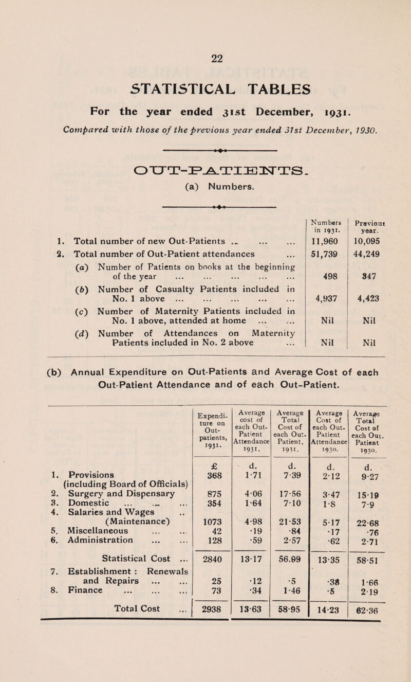 STATISTICAL TABLES For the year ended 31st December, 1931. Compared with those of the previous year ended 31st December, 1930. O UT-Pj^TIEISTTS _ (a) Numbers. -- 1. Total number of new Out-Patients ... 2. Total number of Out-Patient attendances (o) Number of Patients on books at the beginning of the year (6) Number of Casualty Patients included in No. 1 above (c) Number of Maternity Patients included in No. 1 above, attended at home (d) Number of Attendances on Maternity Patients included in No. 2 above Numbers in 1931- 11,960 Praviout year. 10,095 51,739 44,249 498 347 4,937 4,423 Nil Nil Nil Nil (b) Annual Expenditure on Out-Patients and Average Cost of each Out-Patient Attendance and of each Out-Patient. Expendi- Average cost of Average Total Average Cost of Average Total Out- each Out- Cost of each Out- Cost of patients, 1931- Patient Attendance each Out- Patient, Patient Attendance each Out- Patient 1931. I93i. 1930. 1930. £ d. d. d. d. 1. Provisions (including Board of Officials) 368 1-71 7-39 212 9-27 2. Surgery and Dispensary 875 4-06 17-56 3-47 1519 3. Domestic 354 1*64 710 1-8 7-9 4. Salaries and Wages (Maintenance) 1073 4-98 21-53 5-17 22-68 5. Miscellaneous 42 •19 •84 •17 •76 6. Administration 128 •59 2-57 •62 2-71 Statistical Cost ... 2840 1317 56.99 13-35 58-51 7. Establishment : Renewals • and Repairs . 25 •12 •5 •38 1-66 8. Finance . 73 •34 1-46 •5 2 19 62-36