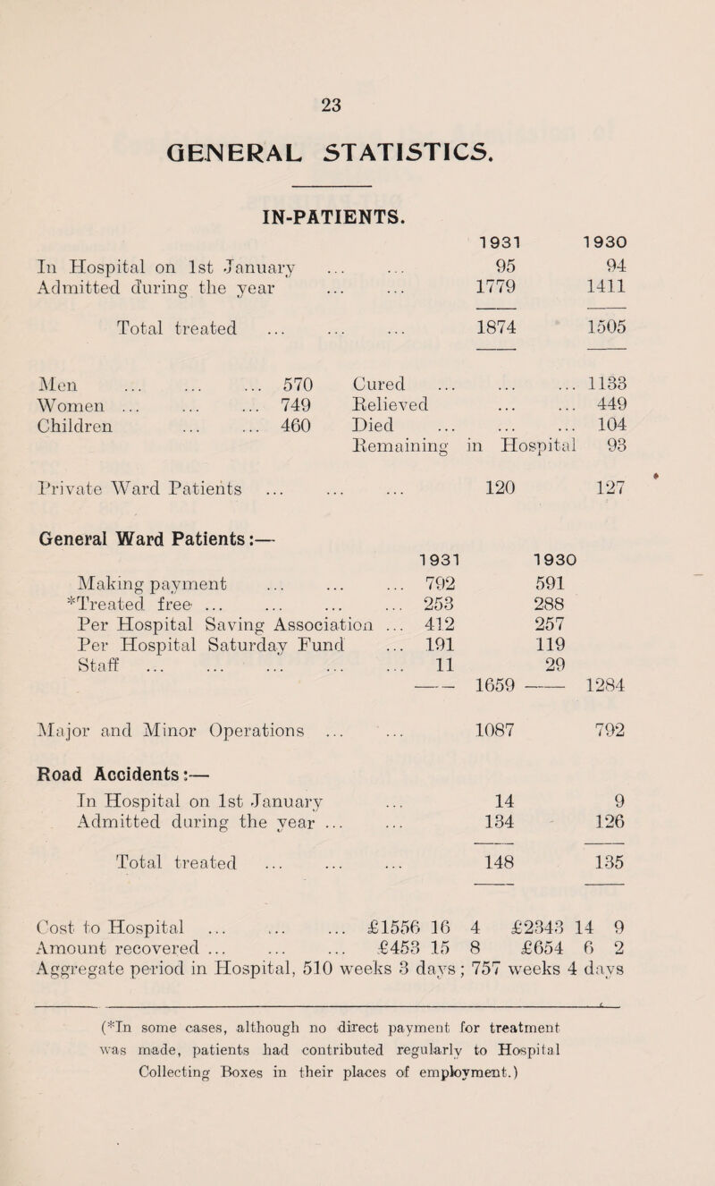 GENERAL STATISTICS. IN-PATIENTS. In Hospital on 1st January 1931 95 1930 94 Admitted during the year 1779 1411 Total treated 1874 1505 Men . 570 Cured 1133 Women ... ... ... 749 Relieved • • • ... 449 Children ... ... 460 Died ... ... 104 Remaining in Hospital 93 Private Ward Patients 120 127 General Ward Patients:— Making payment 1931 ... 792 1930 591 'Treated free ... ... 253 288 Per Hospital Saving Association ... 412 257 Per Hospital Saturday Fund ... 191 119 Staff 11 29 — 1659 - 1284 Major and Minor Operations 1087 792 Road Accidents:— In Hospital on 1st January 14 9 Admitted during the vear ... O is 134 126 Total treated ... 148 135 Cost to Hospital £1556 16 4 £2343 14 9 Amount recovered ... £453 15 8 £654 6 2 Aggregate period in Hospital, 510 weeks 8 days; 757 weeks 4 davs */ .. . - ■ ■<- (*In some cases, although no direct payment for treatment was made, patients had contributed regularly to Hospital Collecting Boxes in their places of employment.)