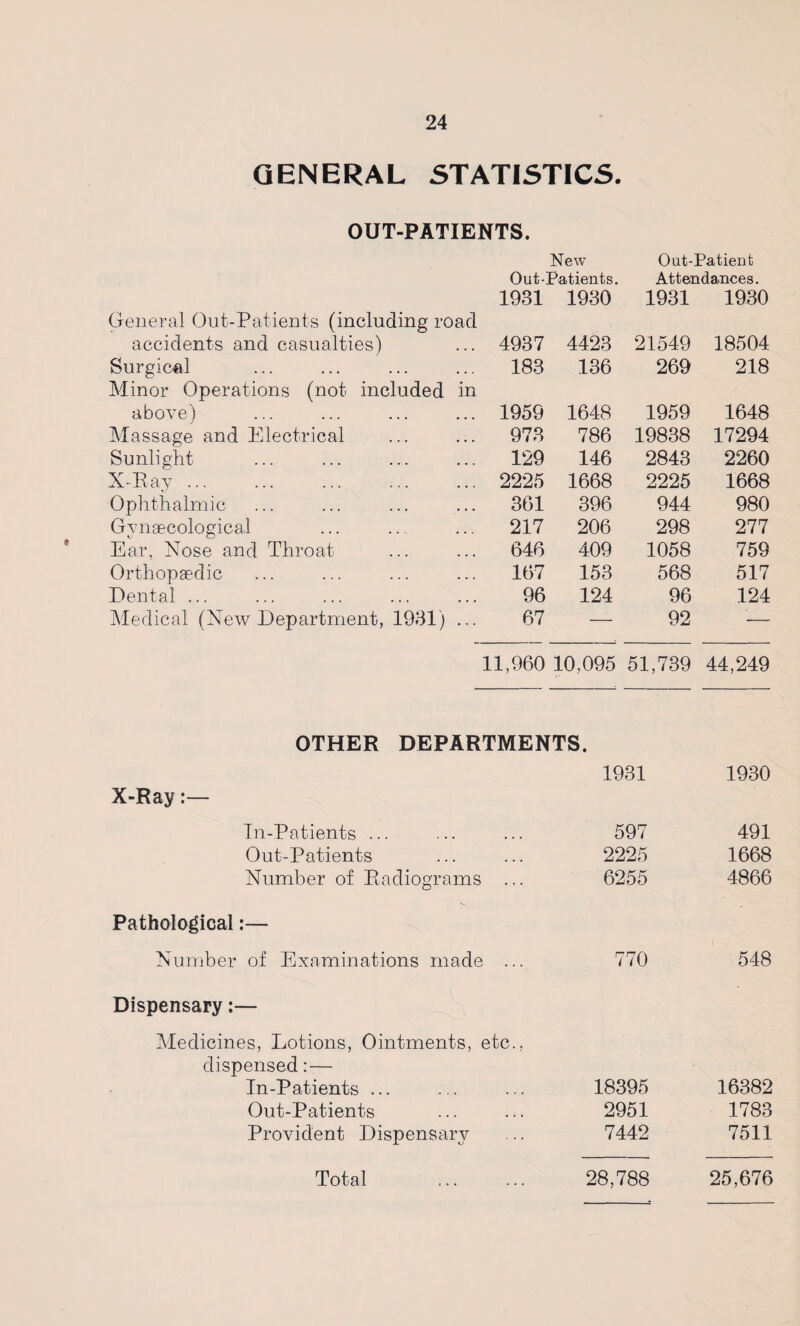 GENERAL STATISTICS. OUT-PATIENTS. New Oat-Patient General Out-Patients (including road Out-Patients. 1931 1930 Attendances. 1931 1930 accidents and casualties) 4937 4423 21549 18504 Surgical Minor Operations (not included in 183 136 269 218 above) 1959 1648 1959 1648 Massage and Electrical 973 786 19838 17294 Sunlight 129 146 2843 2260 X-Ray. 2225 1668 2225 1668 Ophthalmic 361 396 944 980 Gynaecological 217 206 298 277 Ear, Nose and Throat 646 409 1058 759 Orthopaedic 167 153 568 517 Dental ... 96 124 96 124 Medical (New Department, 1931) ... 67 — 92 -— 11,960 10,095 51,739 44,249 OTHER DEPARTMENTS. 1931 1930 X-Ray:— In-Patients ... 597 491 Out-Patients 2225 1668 Number of Radiograms ... 6255 4866 Pathological:— Number of Examinations made ... 770 548 Dispensary:— Medicines, Lotions, Ointments, etc., dispensed:— In-Patients ... 18395 16382 Out-Patients 2951 1783 Provident Dispensary 7442 7511 Total 28,788 25,676