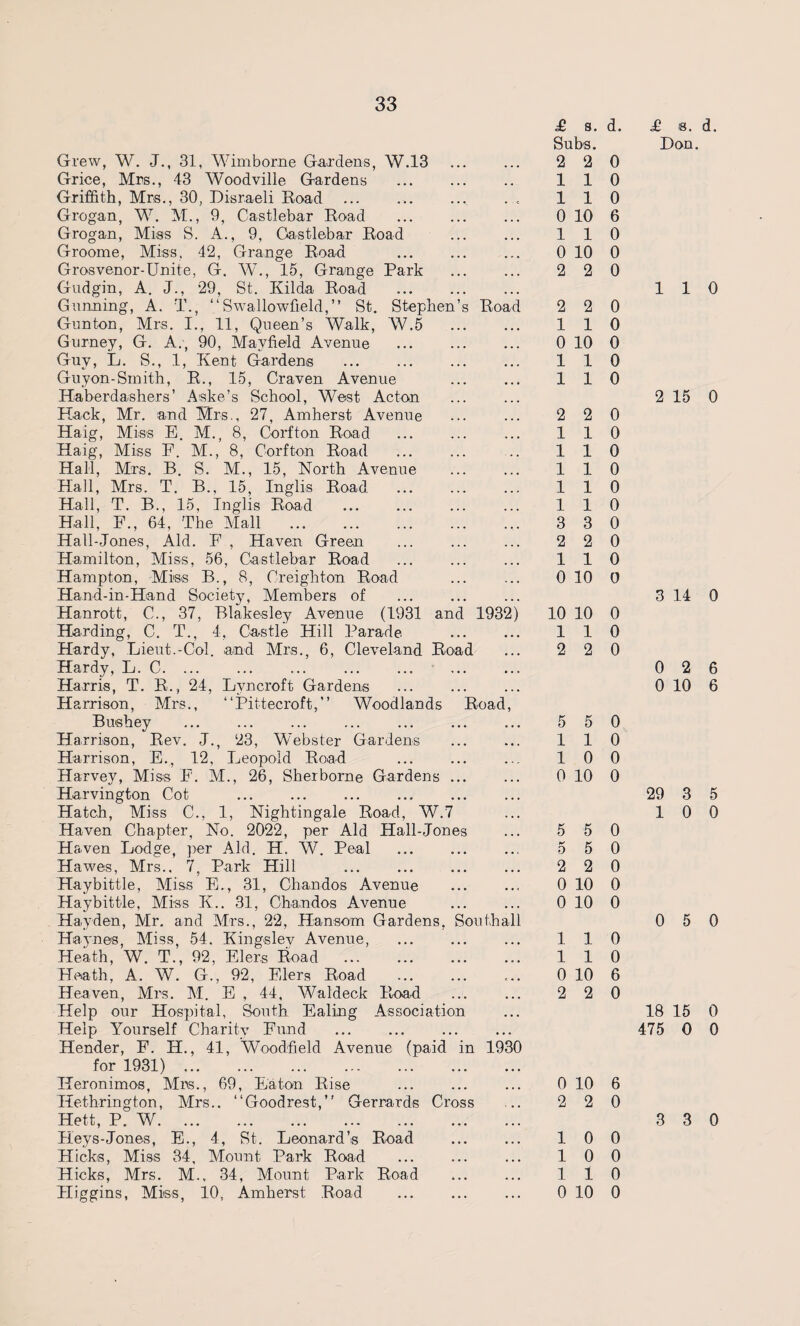 Grew, W. J., 31, Wimborne Gardens, W.13 . Grice, Mrs., 43 Woodville Gardens . Griffith, Mrs., 30, Disraeli Boad Grogan, W. M., 9, Castlebar Road . Grogan, Mias S. A., 9, Castlebar Road Groome, Miss, 42, Grange Road Gras venor-Unite, G. W., 15, Grange Park Gudgin, A. J., 29, St. Kilda Road . Gunning, A. T., “Swallowfield,” St. Stephen’s Road Gunton, Mrs. I., 11, Queen’s Walk, W.5 Gurney, G. A., 90, Mayfield Avenue . Guy, L. S., 1, Kent Gardens Guyon-Smith, R., 15, Craven Avenue . Haberdashers’ Aske’s School, West Acton Hack, Mr. and Mrs., 27, Amherst Avenue Haig, Miss E. M., 8, Corfton Road Haig, Miss F. M., 8, Corfton Road Hall, Mrs. B. S. M., 15, North Avenue Hall, Mrs. T. B., 15, Inglis Road Hall, T. B., 15, Inglis Road Hall, F., 64, The Mall .. Hall-Jones, Aid. F , Haven Green Hamilton, Miss, 56, Castlebar Road Hampton, Miss B., 8, Creighton Road Hand-in-Hand Society, Members of Hanrott, C., 37, Blakesley Avenue (1931 and 1932) Harding, C. T., 4, Castle Hill Parade Hardy, Lieut.-Col. and Mrs., 6, Cleveland Road Hardy, L. C.. . Harris, T. R., 24, Lvncroft Gardens Harrison, Mrs., “Pittecroft,” Woodlands Road, Bushey Ha rrison, Rev. J., 23, Webster Gardens Harrison, E., 12, Leopold Road Harvey, Miss F. M., 26, Sherborne Gardens. Harvington Cot .. . Hatch, Miss C., 1, Nightingale Road, W.7 Haven Chapter, No. 2022, per Aid Hall-Jones Haven Lodge, per Aid. H. W. Peal ... Hawes, Mrs., 7, Park Hill . Haybittle, Miss E., 31, Chandos Avenue . Haybittle, Miss K.. 31, Chandos Avenue Hayden, Mr. and Mrs., 22, Hansom Gardens, Southall Haynes, Miss, 54. Kingsley Avenue, Heath, W. T., 92, Eler.s Road . Heath, A. W. G., 92, Elers Road . Heaven, Mrs. M. E , 44, Waldeck Road . Help our Hospital, South Ealing Association Help Yourself Charity Fund Hender, F. H., 41, Woodfield Avenue (paid in 1930 for 1931) .. Heronimos, Mrs., 69, Eaton Rise Hethrington, Mrs.. “Goodrest,” Gerrards Cross Hett, P. W. Heys-Jones, E., 4, St. Leonard’s Road . Flicks, Miss 34, Mount Park Road Hicks, Mrs. M., 34, Mount Park Road Higgins, Miss, 10, Amherst Road £ s. d. £ is. d. Subs. Don. 2 2 0 110 110 0 10 6 110 0 10 0 2 2 0 110 2 2 0 110 0 10 0 110 110 2 15 0 2 2 0 110 110 110 110 110 3 3 0 2 2 0 110 0 10 0 3 14 0 10 10 0 110 2 2 0 0 2 6 0 10 6 5 5 0 110 10 0 0 10 0 29 3 5 10 0 5 5 0 5 5 0 2 2 0 0 10 0 0 10 0 0 5 0 110 110 0 10 6 2 2 0 18 15 0 475 0 0 0 10 6 2 2 0 3 3 0 10 0 10 0 110 0 10 0