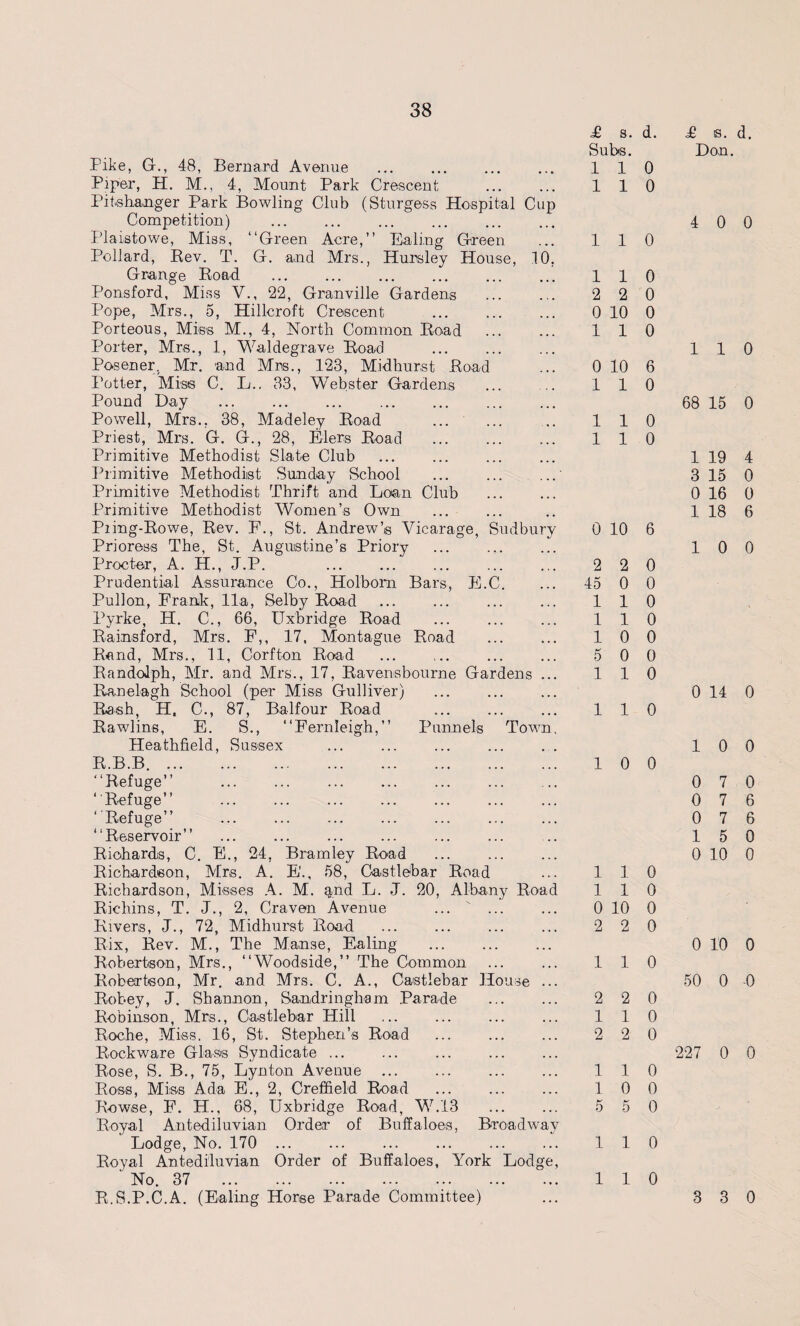 Pike, G., 48, Bernard Avenue Piper, H. M., 4, Mount Park Crescent Pitshanger Park Bowling Club (Sturgess Hospital Cup Competition) Plaistowe, Miss, “Green Acre,” Ealing Green Pollard, Bev. T. G. and Mrs., Hursley House, 10, Grange Boad . Ponsford, Miss V., 22, Granville Gardens Pope, Mrs., 5, Hillcroft Crescent Porteous, Miss M., 4, North Common Boad Porter, Mrs., 1, Waldegrave Boad . Posener, Mr. and Mrs., 123, Midhurst Boad Potter, Miss C. L.. 33, Webster Gardens Pound Day . Powell, Mrs., 38, Madeley Boad Priest, Mrs. G. G., 28, Elers Boad . Primitive Methodist Slate Club Primitive Methodist Sunday School .' Primitive Methodist Thrift and Loan Club Primitive Methodist AVomen’s Own Piing-Bowe, Bev. E., St. Andrew’s Vicarage, Sudbury Prioress The, St. Augustine’s Priory Procter, A. H., J.P. . Prudential Assurance Co., Holbom Bars, E.C. Pullon, Frank, 11a, Selby Boad Pyrke, H. C., 66, Uxbridge Boad ... . Rainsford, Mrs. F,, 17, Montague Boad Band, Mrs., 11, Corfton Boad Randolph, Mr. and Mrs., 17, Ravensbourne Gardens ... Banelagh School (per Miss Gulliver) . Bash, H, C., 87, Balfour Boad . Bawlins, E. S., “Fernleigh,” Funnels Town, Heathfield, Sussex B.B.B.. “Refuge” . “Befuge” . “Befuge” .. . “Beservoir” . . Richards, C. E., 24, Bramley Boad . Richardson, Mrs. A. E'., 58, Castlebar Boad Richardson, Misses A. M. <jnd L. J. 20, Albany Boad Bichins, T. J., 2, Craven Avenue ...  ... Fivers, J., 72, Midhurst Boad . Bix, Bev. M., The Manse, Ealing . Robertson, Mrs., “Woodside,” The Common Robertson, Mr. and Mrs. C. A., Castlebar House ... Bobey, J. Shannon, Sandringham Parade . Robinson, Mrs., Castlebar Hill Roche, Miss. 16, St. Stephen’s Boad Rockware Glass Syndicate. Bose, S. B., 75, Lynton Avenue . Ross, Miss Ada E., 2, Creffield Boad . Bowse, F. H., 68, Uxbridge Boad, W.13 . Royal Antediluvian Order of Buffaloes, Broadway Lodge, No. 170 ... Royal Antediluvian Order of Buffaloes, York Lodge, ‘ No. 37 . R.S.P.C.A. (Ealing Horse Parade Committee) £ s. d Subs. 110 1 1 C 1 1 1 1 2 2 0 10 1 1 0 10 1 1 1 1 1 1 0 10 2 2 45 0 1 1 1 1 1 0 5 0 1 1 1 1 1 0 1 1 1 1 0 10 2 2 1 1 2 2 1 1 2 2 1 1 1 0 5 5 1 1 1 1 £ s. d. Don. 4 0 0 110 68 15 0 1 19 4 3 15 0 0 16 0 1 18 6 10 0 0 14 0 10 0 0 7 0 0 7 6 0 7 6 15 0 0 10 0 0 10 0 50 0 0 227 0 0 3 3 0