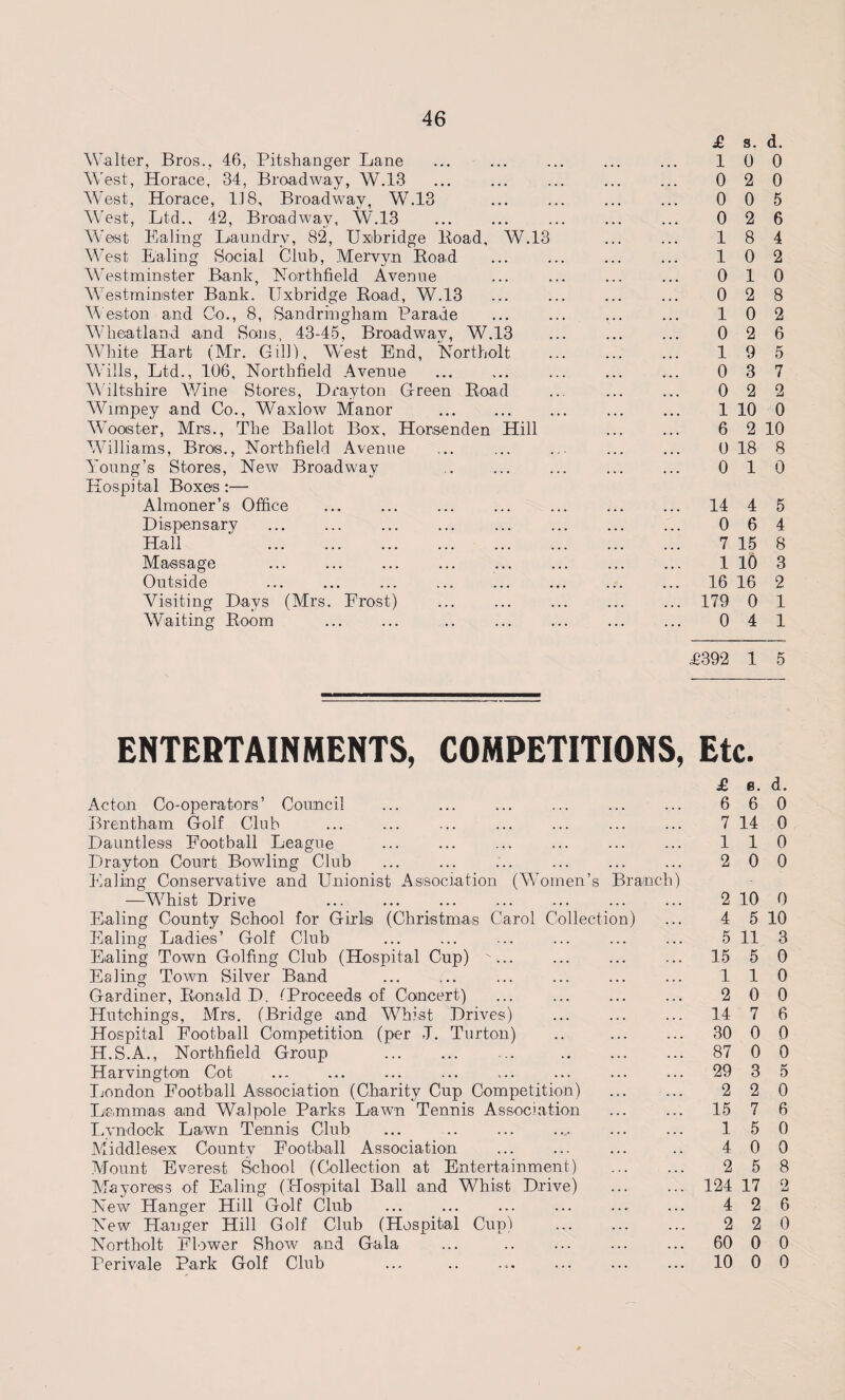 W.13 Walter, Bros., 46, Pitshanger Lane West, Horace, 34, Broadway, W.13 West, Horace, 1J8, Broadway, W.13 West, Ltd., 42, Broadway, W.13 West Ealing Laundry, 82, Uxibridge Boad, West Ealing Social Club, Mervyn Road Westminster Bank, Northfield Avenue Westminster Bank. Uxbridge Road, W.13 Weston and Go., 8, Sandringham Parade Wheatland and Sons, 43-45, Broadway, W.13 White Hart (Mr. Gill), W'est End, Northolt Wills, Ltd., 106, Northfield Avenue Wiltshire Wine Stores, Drayton Green Road Wimpey and Co., Waxlow Manor . Wooister, Mrs., The Ballot Box, Horsenden Hill Williams, Bros., Northfield Avenue Young’s Stores, New Broadway Hospital Boxes:— Almoner’s Office Dispensary Hall Massage Outside Days (Mrs Visiting Waiting Room Frost) ENTERTAINMENTS, COMPETITIONS, Acton Co-operators’ Council . Brentham Golf Club Dauntless Football League P) ray ton Court Bowling Club Ealing Conservative and Unionist Association (Women’s Bra —Whist Drive Ealing County School for Girls (Christmas Carol Collection) Ealing Ladies’ Golf Club Ealing Town Golfing Club (Hospital Cup) ... Ealing Town Silver Band Gardiner, Ronald D. (Proceeds of Concert) Hutchings, Mrs. (Bridge and Whist Drives) Hospital Football Competition (per J. Turton) H.S.A., Northfield Group . ... . Harvington Cot London Football Association (Charity Cup Competition) Lammas and Walpole. Parks Lawn Tennis Association Lyndook Lawn Tennis Club ... . Middlesex County Football Association Mount Everest School (Collection at Entertainment) Mayoress of Ealing (Hospital Ball and Whist Drive) New Hanger Hill Golf Club New Hanger Hill Golf Club (Hospital Cup) . Northolt Flower Show and Gala ... . Perivale Park Golf Club £ s. d. 1 0 0 0 2 0 0 0 5 0 2 6 1 8 4 1 0 2 0 1 0 0 2 8 1 0 2 0 2 6 1 9 5 0 3 7 0 2 2 1 10 0 6 2 10 0 18 8 0 1 0 . 14 4 5 0 6 4 7 15 8 1 10 3 . 16 16 2 . 179 0 1 0 4 1 £392 1 5 i, Etc. £ e. d. 6 6 0 7 14 0 1 1 0 2 0 0 2 10 0 4 5 10 5 11 3 15 5 0 1 1 0 2 0 0 14 7 6 30 0 0 87 0 0 29 3 5 2 2 0 15 7 6 1 5 0 4 0 0 2 5 8 . 124 17 2 4 2 6 2 2 0 . 60 0 0 . 10 0 0