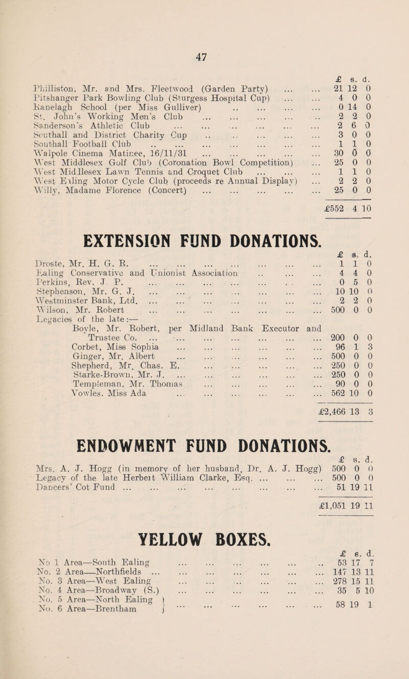 £ s. a. Phillis ton, Mr. and Mrs. Fleetwood (Garden Party) ... 21 12 0 Pitshanger Park Bowling Club (Sturgess Hospital Cup) 4 0 0 Ranelagh School (per Miss Gulliver) 0 14 0 St. .John’s Working Men’s Club 2 2 0 Sanderson’s Athletic Club 2 6 0 Southall and District Charity Cup 3 0 0 Southall Football Club 1 1 0 Walpole Cinema Matinee, 16/11/31 ... 30 0 0 West Middlesex Golf Club (Coronation Bowl Competition) ... 25 0 0 West Middlesex Lawn Tennis and Croquet Club .. 1 1 0 West Ealing Motor Cycle Club (proceeds re Annual Display) 2 2 0 Willy, Madame Florence (Concert) ... 25 0 0 £552 4 10 EXTENSION FUND DONATIONS. £ iS. d. Droste, Mr. H. G. E. ... ... . . 1 1 0 Foaling Conservative and Unionist Association . 4 4 0 Perkins, Rev. J. P. . 0 5 0 Stephenson, Mr. G. -J. . 10 10 0 Westminster Bank, Ltd. . 2 2 0 Wilson, Mr. Robert . 500 0 0 Legacies of the late:— Bovle, Mr. Robert, per Midland Bank Executor and Trustee Co. . 200 0 0 Corbet, Mis® Sophia . 96 1 3 Ginger, Mr. Albert . 500 0 0 Shepherd, Mr. Chas. E. . 250 0 0 Starke-Brown, Mr. J. . 250 0 0 Temp'eman. Mr. Thomas . 90 0 0 Yowles, Miss Ada . 562 10 0 £2,466 13 o o ENDOWMENT FUND DONATIONS. £ is. d. Mrs. A. J. Hogg (in memorv of her husband, Dr. A. J. Hogg) 500 0 0 Legacy of the late Herbeit William Clarke, Esq. ... . 500 0 0 Dancers’ Cot Fund ... . 51 19 11 £1,051 19 11 YELLOW BOXES. £ s. d. No 1 Area—South Ealing . 53 17 7 No. 2 Area—Northfields . 147 13 11 No. 3 Area—West Ealing . 278 15 11 No. 4 Area—Broadway (S.) . 35 5 10 No. 5 Area—North Ealing ) No. 6 Area—Brentham j 58 19 1