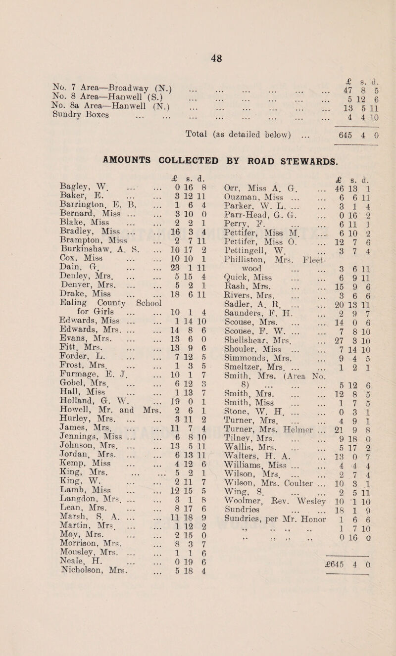 No. 7 Area—Broadway (N.) No. 8 Area—Hanwell (S.) No. 8a Area—Han well (N.) Sundry Boxes Total £ s. d. 47 8 5 5 12 6 13 5 11 4 4 10 (as detailed below) ... 645 4 0 AMOUNTS COLLECTED BY ROAD STEWARDS. Bagley, W. £ 0 s. 16 d. 8 Baker, E. 3 12 11 Barrington, E. B. 1 6 4 Bernard, Miss ... 3 10 0 Blake, Miss 2 2 1 Bradley, Miss ... 16 3 4 Brampton, Miss Burkinshaw, A. S 2 7 11 10 17 2 Cox, Miss 10 10 1 Dain, G * • • • • 23 1 11 Denley, Mrs. 5 15 4 Denver, Mrs. 5 2 1 Drake, Miss 18 6 11 Ealing County for Girls ... School 10 1 4 Edwards, Miss ... 1 14 10 Edwards, Mrs. ... 14 8 6 Evans, Mrs. 13 6 0 Fitt, Mrs. 13 9 6 Forder, L. 7 12 5 Frost, Mrs. 1 3 5 Furmage, E. J. 10 1 7 Gobel, Mrs. 6 12 o O Hall, Miss 1 13 7 Holland, G. W. 19 0 1 Howell, Mr. and Mrs. 2 6 1 Hurley, Mrs. 3 11 2 James, Mrs. 11 7 4 Jennings, Miss ... 6 8 10 Johnson, Mrs. ... 13 5 11 Jordan, Mrs. 6 13 11 Kemp, Miss 4 12 6 King, Mrs. . 5 2 1 King, W. 2 11 7 Lamb, Miss 12 15 5 Langdon, Mrs. ... 3 1 8 Lean, Mrs. 8 17 6 Marsh, S. A. ... 11 18 9 Martin, Mrs. 1 12 2 May, Mrs. 2 15 0 Morrison, Mrs. 8 3 7 Mousley, Mrs. ... 1 1 6 Neale, H. 0 19 6 Nicholson, Mrs. 5 18 4 £ s. d. Grr, Miss A. G. 46 13 1 Ouzman, Miss ... 6 6 11 Parker, W. L. ... 3 1 4 Parr-Head, G. G. 0 16 2 Perry, F. 6 11 1 Pettifer, Miss M. 6 10 2 Pettifer, Miss O. 12 7 6 Pettingell, W. 3 7 4 Philliston, Mrs. Fleet- wood 3 6 11 Quick, Miss . 6 9 11 Bash, Mrs. 15 9 6 Rivers, Mrs. 3 6 6 Sadler, A. R. 20 13 11 Saunders, F. H. 2 9 7 Scouse, Mrs. 14 0 6 Scouse, F. W. ... 7 8 10 Shellshear, Mrs. 27 3 10 Shorter, Miss . 7 14 10 Simmonds, Mrs. 9 4 5 Smeltzer, Mrs. ... 1 2 1 Smith, Mrs. (Area No. 8) . 5 12 6 Smith, Mrs. 12 8 5 Smith, Miss . 1 7 5 Stone, W. H. ... 0 3 1 Turner, Mrs. 4 9 1 Turner, Mrs. Helmer ... 21 9 8 Tilnev, Mrs. 9 18 0 Wallis, Mrs. 5 17 ■2 Walters, H. A. 13 0 7 Williams, Miss ... 4 4 4 Wilson, Mrs. 2 7 4 Wilson, Mrs. Coulter . 10 3 1 Wing, S. . 2 5 11 Woolmer, Rev. Wesley 10 1 10 Sundries 18 1 9 Sundries, per Mr. Honor 1 6 6 • 9 •• M 1 7 10 : 9 1 - 1 j 0 16 0 £645 4 0