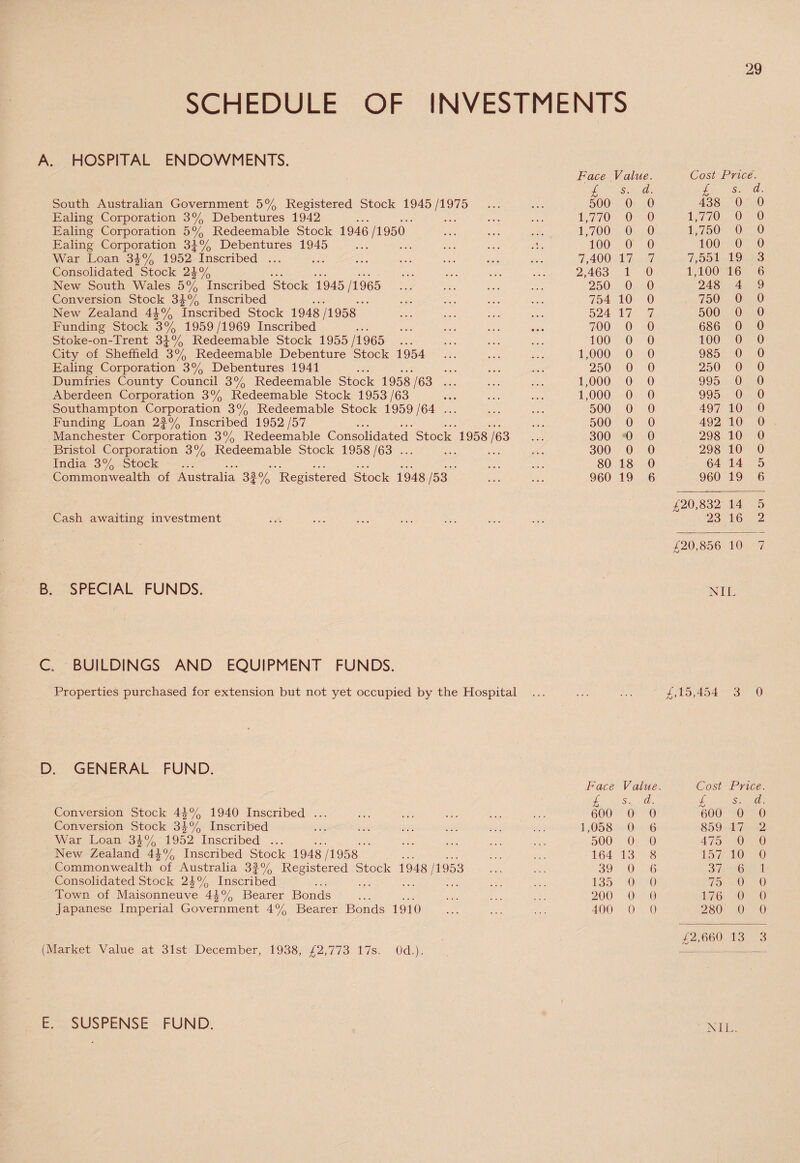 SCHEDULE OF INVESTMENTS A. HOSPITAL ENDOWMENTS. Face Value. Cost Price . £ s. d. £ s. d. South Australian Government 5% Registered Stock 1945/1975 500 0 0 438 0 0 Ealing Corporation 3% Debentures 1942 1,770 0 0 1,770 0 0 Ealing Corporation 5% Redeemable Stock 1946/1950 1,700 0 0 1,750 0 0 Ealing Corporation 3J% Debentures 1945 100 0 0 100 0 0 War Loan 3|% 1952 Inscribed ... 7,400 17 7 7,551 19 3 Consolidated Stock 2£% 2,463 1 0 1,100 16 6 New South Wales 5% Inscribed Stock 1945/1965 250 0 0 248 4 9 Conversion Stock 3%% Inscribed 754 10 0 750 0 0 New Zealand 4\% Inscribed Stock 1948/1958 524 17 7 500 0 0 Funding Stock 3% 1959/1969 Inscribed 700 0 0 686 0 0 Stoke-on-Trent 3J% Redeemable Stock 1955/1965 100 0 0 100 0 0 City of Sheffield 3% Redeemable Debenture Stock 1954 1,000 0 0 985 0 0 Ealing Corporation 3% Debentures 1941 250 0 0 250 0 0 Dumfries County Council 3% Redeemable Stock 1958/63 ... 1,000 0 0 995 0 0 Aberdeen Corporation 3% Redeemable Stock 1953/63 1,000 0 0 995 0 0 Southampton Corporation 3% Redeemable Stock 1959/64 ... 500 0 0 497 10 0 Funding Loan 2f% Inscribed 1952/57 500 0 0 492 10 0 Manchester Corporation 3% Redeemable Consolidated Stock 1958/63 300 0 0 298 10 0 Bristol Corporation 3% Redeemable Stock 1958/63 ... 300 0 0 298 10 0 India 3% Stock 80 18 0 64 14 5 Commonwealth of Australia 3f% Registered Stock 1948/53 960 19 6 960 19 6 £20,832 14 5 Cash awaiting investment 23 16 2 /20,856 10 B. SPECIAL FUNDS. NIL C. BUILDINGS AND EQUIPMENT FUNDS. Properties purchased for extension but not yet occupied by the Hospital ... ... ... £’,15,454 3 0 D, GENERAL FUND. Conversion Stock 4\% 1940 Inscribed ... Conversion Stock 3£% Inscribed War Loan 3^% 1952 Inscribed ... New Zealand 4^% Inscribed Stock 1948/1958 Commonwealth of Australia 3f% Registered Stock 1948/1953 Consolidated Stock 2|% Inscribed Town of Maisonneuve 4£% Bearer Bonds Japanese Imperial Government 4% Bearer Bonds 1910 (Market Value at 31st December, 1938, £2,773 17s. 0d.). Face Value. Cost Price. £ s. d. £ s. d. 600 0 0 600 0 0 1,058 0 6 859 17 2 500 0 0 475 0 0 164 13 8 157 10 0 39 0 6 37 6 1 135 0 0 75 0 0 200 0 0 176 0 0 400 0 0 280 0 0 £2,660 13 3 E. SUSPENSE FUND.