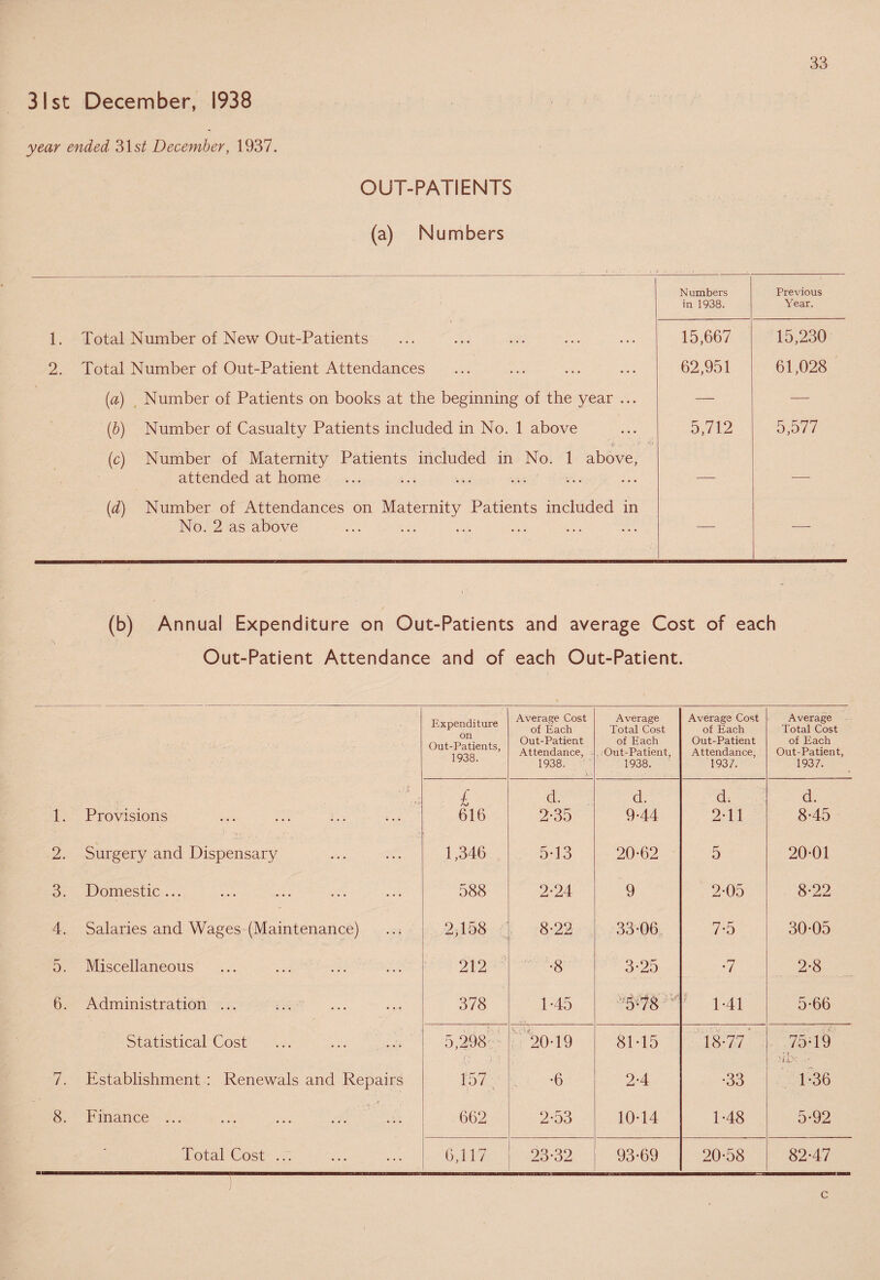 31 st December, 1938 year ended 31s/ December, 1937. OUT-PATIENTS (a) Numbers Numbers Previous in 1938. Year. 1. Total Number of New Out-Patients 15,667 15,230 2. Total Number of Out-Patient Attendances 62,951 61,028 (a) Number of Patients on books at the beginning of the year ... — — (,b) Number of Casualty Patients included in No. 1 above 5,712 5,577 (c) Number of Maternity Patients included in No. 1 above, attended at home — — (d) Number of Attendances on Maternity Patients included in No. 2 as above (b) Annual Expenditure on Out-Patients and average Cost of each Out-Patient Attendance and of each Out-Patient. Expenditure on Out-Patients, 1938. Average Cost of Each Out-Patient Attendance, 1938. Average Total Cost of Each Out-Patient, 1938. Average Cost of Each Out-Patient Attendance, 1937. Average Total Cost of Each Out-Patient, 1937. .' X £ d. d. d. d. 1. Provisions 616 2-35 9-44 2-11 8-45 2. Surgery and Dispensary 1,346 543 20-62 5 20-01 3. Domestic ... 588 2-24 9 2-05 8-22 4. Salaries and Wages (Maintenance) 2,158 8-22 33-06, 7-5 30-05 5. Miscellaneous 212 •8 3-25 •7 2-8 6. Administration ... 378 145 ' 1-41 5-66 Statistical Cost 5,298 2049 81-15 18-77 754 9 w!v •- 7. Establishment : Renewals and Repairs 157 •6 2-4 CO CO * A A- 1 1 36 8. . , V ;' ' • Finance ... 662 2-53 10-14 1-48 5-92 Total Cost ... 6,117 23-32 93-69 20-58 82-47 c