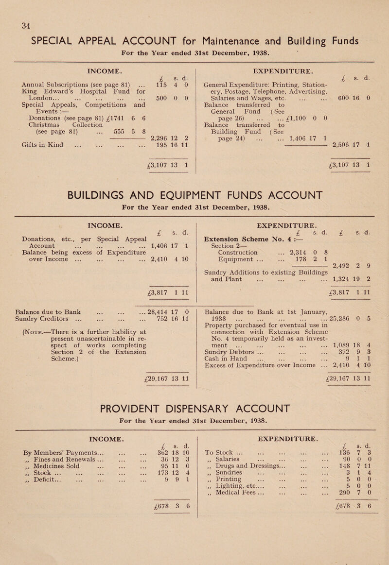 SPECIAL APPEAL ACCOUNT for Maintenance and Building Funds For the Year ended 31st December, 1938. INCOME. £ s- d- Annual Subscriptions (see page 81) ... 115 4 0 King Edward’s Hospital Fund for London... ... ... ... ... 500 0 0 Special Appeals, Competitions and Events :— Donations (see page 81) £1741 6 6 Christmas Collection (see page 81) ... 555 5 8 - 2,296 12 2 Gifts in Kind ... ... ... ... 195 1611 £3,107 13 1 EXPENDITURE. £ s- d- General Expenditure: Printing, Station¬ ery, Postage, Telephone, Advertising, Salaries and Wages, etc. ... ... 600 16 0 Balance transferred to General Fund (See page 26) ... ... £1,100 0 0 Balance transferred to Building Fund (See page 24) . 1,406 17 1 - 2,506 17 1 £3,107 13 1 BUILDINGS AND EQUIPMENT FUNDS ACCOUNT For the Year ended 31st December, 1938. INCOME. £ s- d- Donations, etc., per Special Appeal Account ... ... ... ... 1,406 17 1 Balance being excess of Expenditure over Income ... ... ... ... 2,410 4 10 £3,817 1 11 EXPENDITURE. £ s. d. £ s. d. Extension Scheme No. 4 :— Section 2— Construction ... 2,314 0 8 Equipment ... ... 178 2 1 - 2,492 2 9 Sundry Additions to existing Buildings and Plant ... ... ... ... 1,324 19 2 £3,817 1 11 Balance due to Bank at 1st January, 1938 . 25,286 0 5 Property purchased for eventual use in connection with Extension Scheme No. 4 temporarily held as an invest¬ ment ... ... ... ... ... 1,089 18 4 Sundry Debtors ... ... ... ... 372 9 3 Cash in Hand ... ... ... ... 9 1 1 Excess of Expenditure over Income ... 2,410 4 10 £29,167 13 11 PROVIDENT DISPENSARY ACCOUNT For the Year ended 31st December, 1938. INCOME. EXPENDITURE. £ s. d. £ s. d. By Members’ Payments... ... 362 18 10 To Stock ... 136 7 3 ,, Fines and Renewals ... 36 12 3 ,, Salaries 90 0 0 ,, Medicines Sold 95 11 0 ,, Drugs and Dressings... 148 7 11 t, Stock ••• ... ... 173 12 4 ,, Sundries 3 1 4 ,, Deficit... 9 9 1 ,, Printing 5 0 0 ,, Lighting, etc.... 5 0 0 ,, Medical Fees ... 290 7 0 £678 3 6 £678 3 6 Balance due to Bank ... ... ...28,414 17 0 Sundry Creditors ... ... ... ... 752 16 11 (Note.—There is a further liability at present unascertainable in re¬ spect of works completing Section 2 of the Extension Scheme.) £29,167 13 11