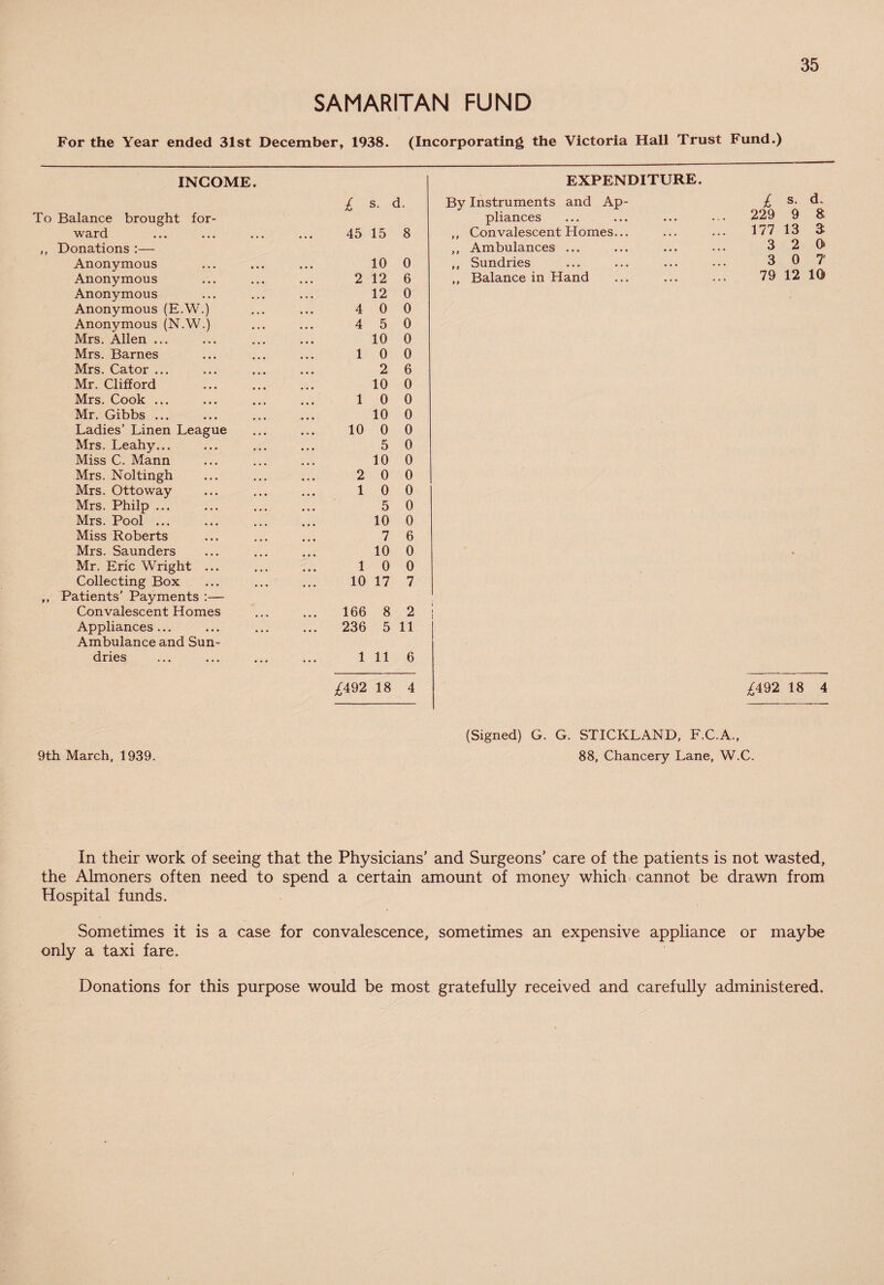 SAMARITAN FUND For the Year ended 31st December, 1938. (Incorporating the Victoria Hall Trust Fund.) 35 INCOME. EXPENDITURE. £ s- d. By Instruments and Ap- Balance brought for- pliances • • • ward 45 15 8 ,, Convalescent Homes... • • • Donations :— ,, Ambulances ... • • • Anonymous 10 0 ,, Sundries . . . Anonymous 2 12 6 ,, Balance in Hand . . • Anonymous 12 0 Anonymous (E.W.) 4 0 0 Anonymous (N.W.) 4 5 0 Mrs. Allen ... 10 0 Mrs. Barnes 1 0 0 Mrs. Cator ... 2 6 Mr. Clifford 10 0 Mrs. Cook ... ... 10 0 Mr. Gibbs ... 10 0 Ladies’ Linen League 10 0 0 Mrs. Leahy... 5 0 Miss C. Mann 10 0 Mrs. Noltingh 2 0 0 Mrs. Ottow'ay 1 0 0 Mrs. Philp ... 5 0 Mrs. Pool ... 10 0 Miss Roberts 7 6 Mrs. Saunders 10 0 Mr. Eric Wright ... 1 0 0 Collecting Box 10 17 7 Patients' Payments :— Convalescent Homes ... 166 8 2 i 1 Appliances ... ... 236 5 11 Ambulance and Sun- dries 1 11 6 £492 18 4 £ s- d. 229 9 8 177 13 3 3 2 0 3 0 7' 79 12 10 ^492 18 4 9th March, 1939. (Signed) G. G. STICKLAND, F.C.A., 88, Chancery Lane, W.C. In their work of seeing that the Physicians’ and Surgeons’ care of the patients is not wasted, the Almoners often need to spend a certain amount of money which cannot be drawn from Hospital funds. Sometimes it is a case for convalescence, sometimes an expensive appliance or maybe only a taxi fare. Donations for this purpose would be most gratefully received and carefully administered.