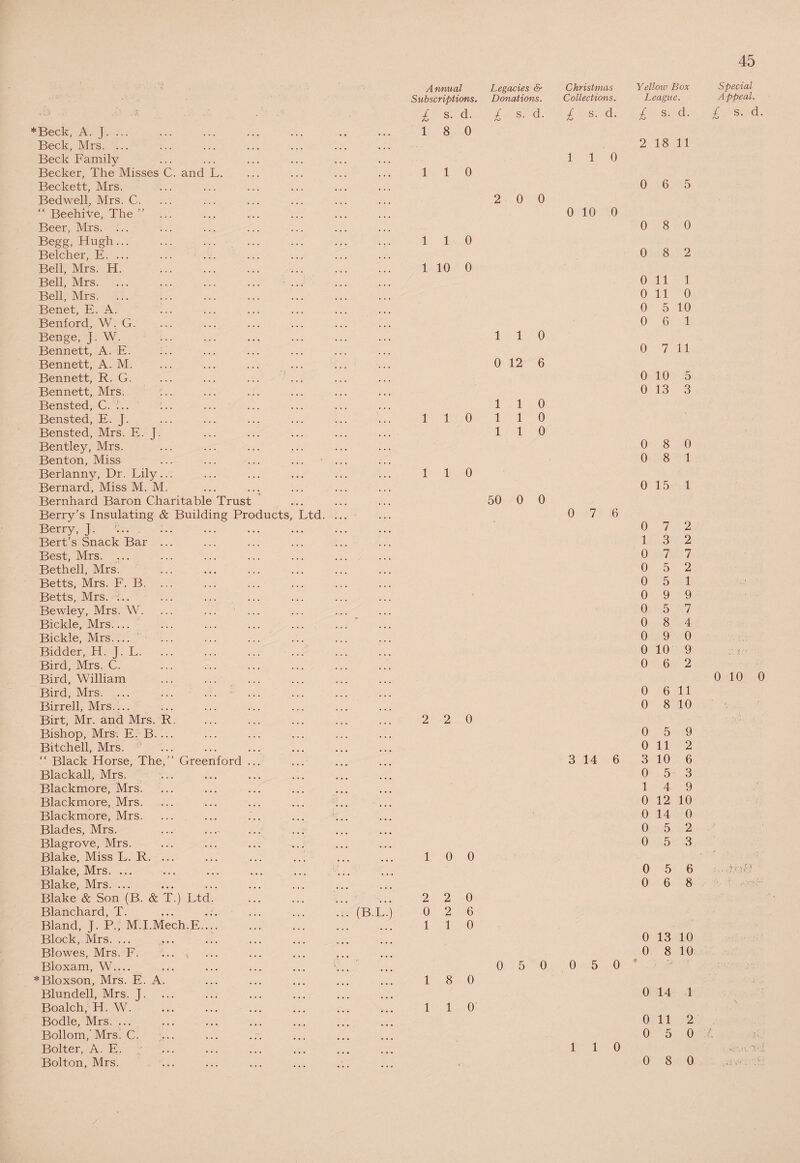 *Beck, A. J. ... Beck, Mrs. ... Beck Family Becker, The Misses C. and L. Beckett, Mrs. Bedwell, Mrs. C. “■ BeehiAe, The ” Beer, Mrs. ... Begg, Hugh.... Belcher, E. ... Bell, Mrs. H. Bell, Mrs. ... ... ... ... ... Bell, Mrs. Benet, E. A. !.. Benford, W. G. Benge, J. W. Bennett, A. E. :.. Bennett, A. M. ... ... ... ... Bennett, R. G. ... ... ... ... Bennett, Mrs. Bensted, C. h. :.. Bensted, E. J. Bensted, Mrs. E. J. Bentley, Mrs. Benton, Miss Berlanny, Dr. Lily... Bernard, Miss M. M. Bernhard Baron Charitable Trust Berry’s Insulating & Building Products, Ltd. ... Berry, J. ... . Bert’s Snack Bar ... Best, Mrs. ... Bethell, Mrs. Betts, Mrs. F. B. ... Betts, Mrs. ;.. Bewley, Mrs. W. ... ... ... Bickle, Mrs— Bickle, Mrs— Bidder, H. J. L. ... ... ... ... Bird, Mrs. C. Bird, William Bird, Mrs. ... Birrell, Mrs.... Birt, Mr. and Mrs. R. Bishop, Mrs. E. B.... Bitchell, Mrs. “ Black Horse, The,” Greenford ... Blackall, Mrs. Blackmore, Mrs. Blackmore, Mrs. Blackmore, Mrs. Blades, Mrs. Blagrove, Mrs. Blake, Miss L. R. ... Blake, Mrs. ... Blake, Mrs. ... Blake & Son (B. & T.) Ltd. Blanchard, T. ... ... ... ... ... (B.L. Bland, J. P., M.I.Mech.E.... Block, Mrs. ... Blowes, Mrs. F. Bloxam, W_ ... ... ... ... '... *Bloxson, Mrs. E. A. Blundell, Mrs. J. Boalch, H. W. Bodle, Mrs. ... Bollom,’Mrs! C. Bolter, A. E. Bolton, Mrs. Annual Legacies & Subscriptions. Donations. £ s. d. £ s. d. 1 8 0 1 1 0 2 0 0 Christmas Collections. £ s- d- 1 1 o 0 10 0 1 1 0 1 10 0 110 0 12 6 1 1 0 110 110 1 1 0 1 1 0 50 0 0 0 7 6 2 2 0 3 14 6 10 0 2 2 0 0 2 6 1 1 0 0 5 0 0 5 0 1 8 0 1 1 0 1 1 0 Yellow Box Special League. Appeal. £ s. d. £ s. d. 2 18 11 0 6 5 0 8 0 0 8 2 0 11 1 0 11 0 0 5 10 0 6 1 0 7 11 0 10 5 0 13 3 0 8 0 0 8 1 0 15 1 0 7 2 1 3 2 0 7 7 0 5 2 0 5 1 0 9 9 0 5 7 0 8 4 0 9 0 0 10 9 . , 0 6 2 0 10 0 0 6 11 0 8 10 0 5 9 0 11 2 3 10 6 0 5 3 1 4 9 0 12 10 0 14 0 0 5 2 0 5 3 0 5 6 : oP 0 6 8 0 13 10 0 8 10 0 14 1 \ 0 11 2 0 5 0 '.L i, : 0 8 0 . ,.iVV