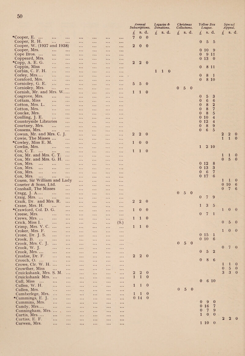 ♦Cooper, E. ... Cooper, R. H. Cooper, W. (1937 and 1938) Cooper, Mrs. Cope Bros. ... Coppeard, Mrs. ♦Copp, A. E. G. Coppin, Miss Corbin, C. F. H. Corley, Mrs— Cornford, Mrs. Cornioley, G. E. Cornioley, Mrs. Cornish, Mr. and Mrs. W.... Cosgrove, Mrs. Cottam, Miss Cotton, Mrs. L. Cotton, Mrs. Coucke, Mrs. Coulling, J. E. Countryside Libraries Courtney, Mrs. Cousens, Mrs. Cowan, Mr. and Mrs. C. J. Cowie, The Misses ... ♦Cowley, Miss E. M. Cowlin, Mrs. Cox, C. T. Cox, Mr. and Mrs. C. T. ... Cox, Mr. and Mrs. G. H. ... Cox, Mrs. Cox, Mrs. Cox, Mrs. Cox, Mrs. Coxen, Sir 'William and Lady Coxeter & Sons, Ltd. Coxshall, The Misses Cragg, J. A. Craig, Mrs. ... Craik, Dr. and Mrs. R. Crane, Mrs. H. ♦Crawford, Col. D. G. Creese, Mrs. Crews, Mrs. ... Crick, Miss I. Crimp, Mrs. V. C. ... Croker, Mrs. F. Crone, Dr. J. S. Crook, B. Crook, Mrs. C. J. ... Crook, W. J. Crook, Mrs. ... Crosbie, Dr. F. Crouch, O. ... Crowe, Clr. W. H. ... Crowther, Miss Cruickshank, Mrs. S. M. ... Cruickshank Mrs. ... Cull, Miss Cullen, W. H. Cullen, Mrs. Cumberlege, Mrs. ... ♦Cummings, E. J. Cummins, Mrs. Cundy, Mrs.... Cunningham, Mrs. ... Curtis, Mrs. ... Curtiss, E. F. Curwen, Mrs. A nnual Legacies & Subscriptions. Donations. £ s. d. £ s. d. 7 0 0 2 0 0 2 2 0 1 1 0 5 5 0 1 1 0 2 2 0 Christmas Yellow Box Collections. League. £ S. d. £ S. d. 0 5 5 0 10 9 0 9 11 0 13 0 0 8 11 0 8 1 0 8 10 0 5 0 0 5 3 0 6 6 0 8 2 0 8 7 0 8 5 0 10 4 0 12 4 0 8 9 0 6 5 1 0 0 1 1 0 1 2 10 0 12 8 0 13 3 0 6 7 0 17 6 2 2 0 10 0 110 1 1 0 2 2 0 0 5 0 0 7 9 13 5 0 7 1 0 15 1 0 10 6 0 5 0 0 5 2 0 8 6 2 2 0 1 1 0 1 1 0 1 1 0 0 14 0 0 6 10 0 5 0 0 9 0 0 16 7 0 7 9 10 0 Spec itjI Appeal. £ s. d. 2 2 0 1 1 0 110 0 5 0 1 1 0 0 10 6 0 7 6 1 0 0 0 5 0 1 0 0 0 7 0 1 1 0 0 5 0 3 3 0 2 2 0 1 10 0