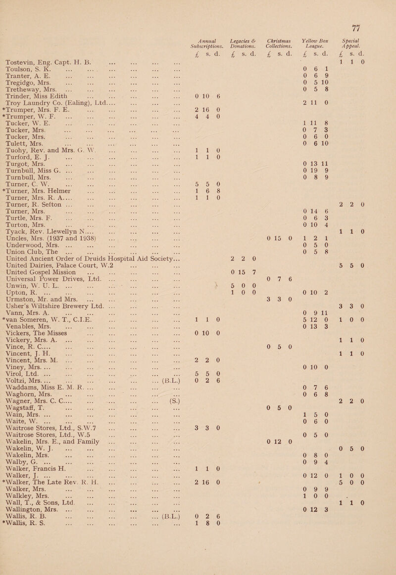 Tostevin, Eng. Capt. H. B. Toulson, S. K. Tranter, A. E. Tregidgo, Mrs. Tretheway, Mrs. Trinder, Miss Edith Troy Laundry Co. (Ealing), Ltd — *Trumper, Mrs. F. E. *Trumper, W. F. Tucker, W. E. Tucker, Mrs. Tucker, Mrs. Tulett, Mrs. Tuohy, Rev. and Mrs. G. W. Turford, E. J. Turgot, Mrs. Turnbull, Miss G. ... Turnbull, Mrs. Turner, C. W. ^Turner, Mrs. Helmer Turner, Mrs. R. A— Turner, R. Sefton ... Turner, Mrs. Turtle, Mrs. F. Turton, Mrs. Tyack, Rev. Llewellyn N.... Uncles, Mrs. (19.37 and 1938) Underwood, Mrs. ... Union Club, The United Ancient Order of Druids Hospital Aid Society... United Dairies, Palace Court, W.2 United Gospel Mission Universal Power Drives, Ltd. ... Unwin, W. U. L. ... ... ... - Upton, R. ... Urmston, Mr. and Mrs. Usher's Wiltshire Brewery Ltd. ... Vann, Mrs. A. *van Soxneren, W. T., C.I.E. Venables, Mrs. Vickers, The Misses Vickery, Mrs. A. Vince, R. C.... Vincent, j. H. Vincent, Mrs. M. Viney, Mrs. ... Virol, Ltd. ... Voltzi, Mrs. ... ... ... ... ... ... (B.L.) Waddams, Miss E. M. R. ... Waghorn, Mrs. ... ... ... ... Wagner, Mrs. C. C.... ... ... ... ... (S.) Wagstaff, T. Wain, Mrs. ... Waite, W. ... Waitrose Stores, Ltd., S.W.7 Waitrose Stores, Ltd., W.5 Wakelin, Mrs. E., and Family Wakelin, W. J. Wakelin, Mrs. Walby, G. ... Walker, Francis H. Walker, J. *Walker, The Late Rev. R. H. Walker, Mrs. Walkley, Mrs. Wall, T., & Sons, Ltd. Wallis, R. B.(B.L.) * Wallis, R. S. . Annual Legacies & Christmas Subscriptions. Donations. Collections. £ s. d. £ s. d. £ s. d. 0 10 6 2 16 0 4 4 0 1 1 0 1 1 0 5 5 0 1 6 8 1 1 0 0 15 0 1 1 0 2 16 0 2 2 0 0 15 7 5 0 0 10 0 0 7 3 3 6 0 1 1 0 0 10 0 2 2 0 5 5 0 0 2 6 0 5 0 3 3 0 0 5 0 0 12 0 0 2 6 1 8 0 Yellow Box Special League. Appeal. £ s. d. £ s. d. 1 1 0 0 6 1 0 6 9 0 5 10 0 5 8 2 110 111 8 0 7 3 0 6 0 0 6 10 0 13 11 0 19 9 0 8 9 2 2 0 0 14 6 0 6 3 0 10 4 110 1 2 1 0 5 0 0 5 8 5 5 0 0 10 2 3 3 0 0 9 11 5 12 0 10 0 0 13 3 110 110 0 10 0 0 7 6 0 6 8 2 2 0 15 0 0 6 0 0 5 0 0 5 0 0 8 0 0 9 4 0 12 0 10 0 5 0 0 0 9 9 10 0 110