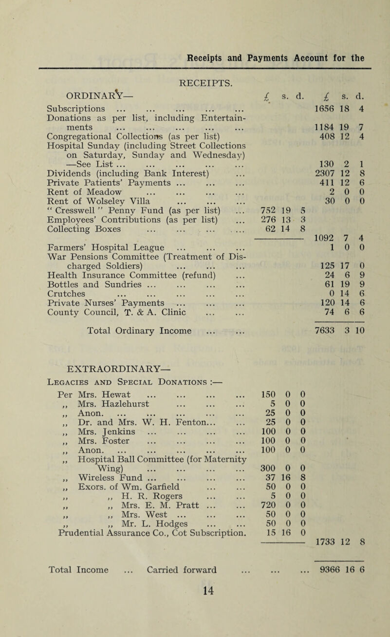 Receipts and Payments Account for the RECEIPTS. ordinarV— Subscriptions Donations as per list, including Entertain¬ ments Congregational Collections (as per list) Hospital Sunday (including Street Collections on Saturday, Sunday and Wednesday) —See List ... Dividends (including Bank Interest) Private Patients’ Payments ... Rent of Meadow Rent of Wolseley Villa “ Cresswell ” Penny Fund (as per list) Employees’ Contributions (as per list) Collecting Boxes ... ... . Farmers’ Hospital League War Pensions Committee (Treatment of Dis¬ charged Soldiers) Health Insurance Committee (refund) Bottles and Sundries ... Crutches Private Nurses’ Payments County Council, T. & A. Clinic £ s. d. £ s. d. 1656 18 4 1184 19 7 408 12 4 130 2 1 2307 12 8 411 12 6 2 0 0 30 0 0 752 19 5 276 13 3 62 14 8 1092 7 4 1 0 0 125 17 0 24 6 9 61 19 9 0 14 6 120 14 6 74 6 6 Total Ordinary Income 7633 3 10 extraordinary- legacies and Special Donations :— Per Mrs. Hewat ... 150 0 0 y y Mrs. Hazlehurst ... 5 0 0 yy Anon. ... 25 0 0 y y Dr. and Mrs. W. H. Fenton... ... 25 0 0 y y Mrs. Jenkins • • • 100 0 0 y y Mrs. Foster ... 100 0 0 y y Anon. ... 100 0 0 yy Hospital Ball Committee (for Maternity Wing) 300 0 0 yy Wireless Fund ... ... 37 16 8 yy Exors. of Wm. Garfield ... 50 0 0 y y ,, H. R. Rogers • . • 5 0 0 yy ,, Mrs. E. M. Pratt ... . . . 720 0 0 yy ,, Mrs. West ... ... 50 0 0 yy ,, Mr. L. Hodges • • • 50 0 0 Prudential Assurance Co., Cot Subscription. 15 16 0 1733 12 8 Total Income ... Carried forward ... ... ... 9366 16 6