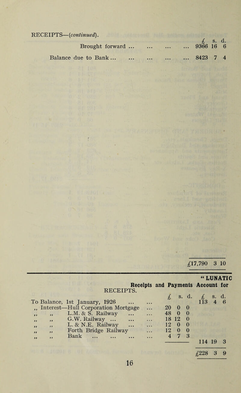 Brought forward ... £ s. 9366 16 d. 6 Balance due to Bank... ... ... ... ... 8423 7 4 £17,790 3 10 RECEIPTS. “ LUNATIC Receipts and Payments Account for To Balance, 1st January, 1926 £ s. d ,, Interest- -Hull Corporation Mortgage 20 0 0 )) y> L.M. & S. Railway 48 0 0 y> >> G.W. Railway ... 18 12 0 >) >> L. & N.E. Railway 12 0 0 >i >> Forth Bridge Railway 12 0 0 99 9 9 Bank 4 7 3 £ s- d- 113 4 6 114 19 3 £228 3 9