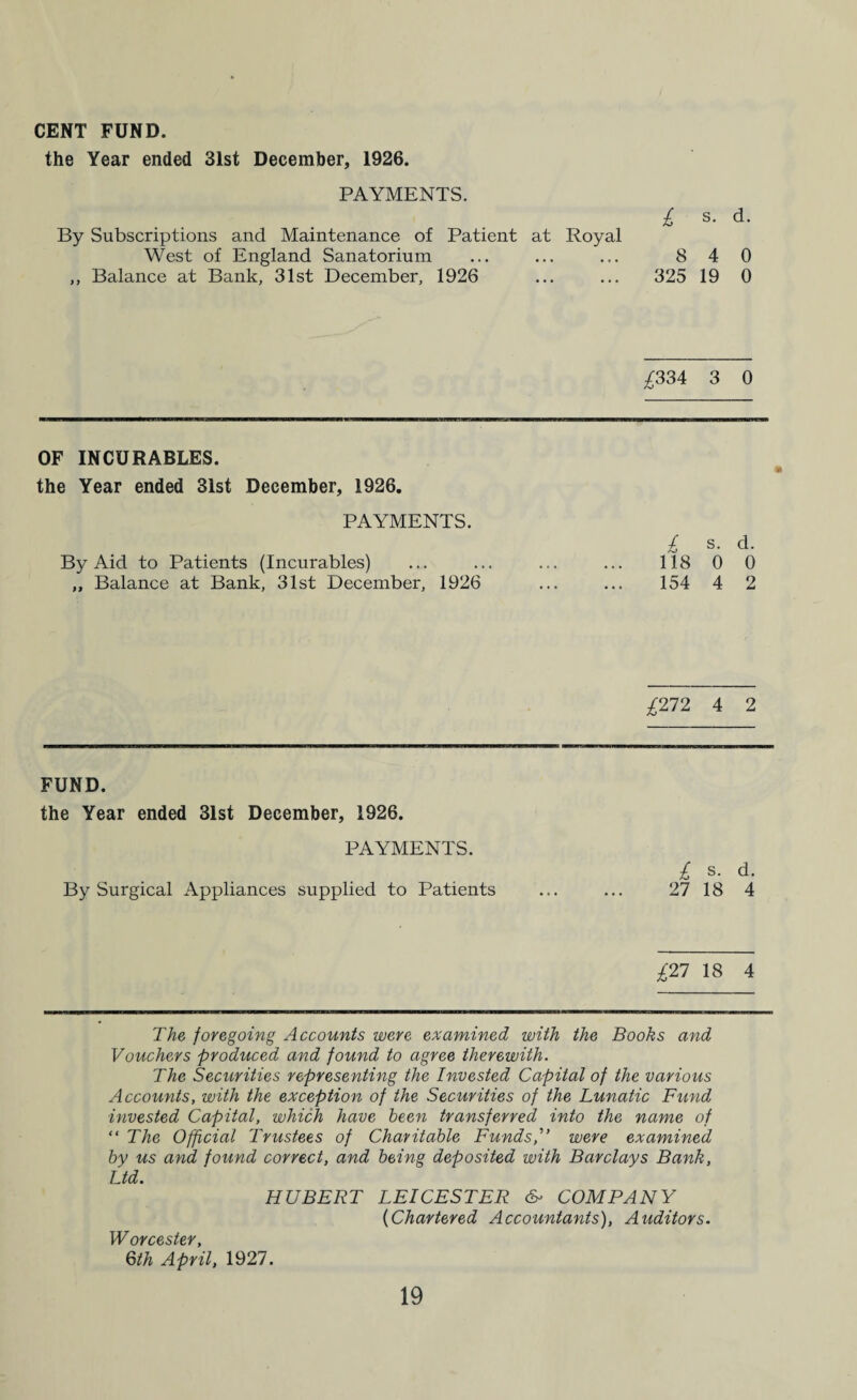 CENT FUND. the Year ended 31st December, 1926. PAYMENTS. £ s. d. By Subscriptions and Maintenance of Patient at Royal West of England Sanatorium ... ... ... 84 0 ,, Balance at Bank, 31st December, 1926 ... ... 325 19 0 £334 3 0 OF INCURABLES. the Year ended 31st December, 1926. PAYMENTS. £ s. d. By Aid to Patients (Incurables) ... ... ... ... 118 0 0 „ Balance at Bank, 31st December, 1926 ... ... 154 4 2 £272 4 2 FUND. the Year ended 31st December, 1926. PAYMENTS. By Surgical Appliances supplied to Patients £ s. d. 27 18 4 £27 18 4 The foregoing Accounts were examined with the Books and Vouchers produced and found to agree therewith. The Securities representing the Invested Capital of the various Accounts, with the exception of the Securities of the Lunatic Fund invested Capital, which have been transferred into the name of “ The Official Trustees of Charitable Funds,'” were examined by us and found correct, and being deposited with Barclays Bank, Ltd. HUBERT LEICESTER & COMPANY (Chartered Accountants), Auditors. Worcester, 6th April, 1927.