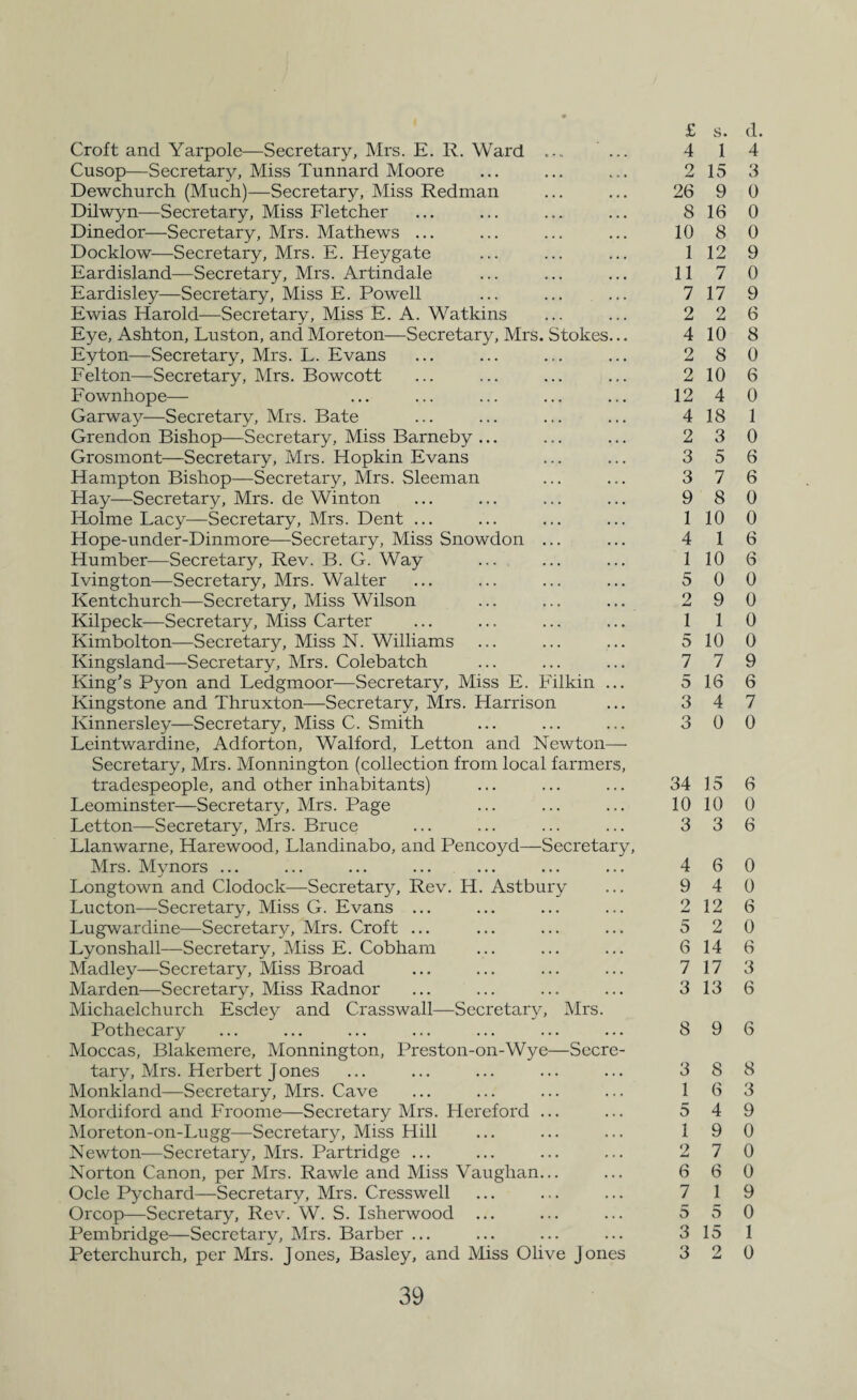 Croft and Yarpole—Secretary, Mrs. E. R. Ward ... ... Cusop—Secretary, Miss Tunnard Moore Dewchurch (Much)—Secretary, Miss Redman Dilwyn—Secretary, Miss Fletcher Dinedor—Secretary, Mrs. Mathews ... Docklow—Secretary, Mrs. E. Heygate Eardisland—Secretary, Mrs. Artindale Eardisley—Secretary, Miss E. Powell Ewias Harold—Secretary, Miss E. A. Watkins Eye, Ashton, Luston, and Moreton—Secretary, Mrs. Stokes... Eyton—Secretary, Mrs. L. Evans Felton—Secretary, Mrs. Bowcott Fownhope— Garway—Secretary, Mrs. Bate Grendon Bishop—Secretary, Miss Barneby ... Grosmont—Secretary, Mrs. Hopkin Evans Hampton Bishop—Secretary, Mrs. Sleeman Hay—Secretary, Mrs. de Winton Holme Lacy—Secretary, Mrs. Dent ... Hope-under-Dinmore—Secretary, Miss Snowdon ... Humber—Secretary, Rev. B. G. Way Ivington—Secretary, Mrs. Walter Kentchurch—Secretary, Miss Wilson Kilpeck—Secretary, Miss Carter Kimbolton—Secretary, Miss N. Williams Kingsland—Secretary, Mrs. Colebatch King’s Pyon and Ledgmoor—Secretary, Miss E. Filkin ... Kingstone and Thruxton—Secretary, Mrs. Harrison Kinnersley—Secretary, Miss C. Smith Leintwardine, Adforton, Walford, Letton and Newton— Secretary, Mrs. Monnington (collection from local farmers, tradespeople, and other inhabitants) Leominster—Secretary, Mrs. Page Letton—Secretary, Mrs. Bruce Llanwarne, Harewood, Llandinabo, and Pencoyd—Secretary, Mrs. Mynors ... Longtown and Clodock—Secretary, Rev. H. Astbury Lucton—Secretary, Miss G. Evans ... Lugwardine—Secretary, Mrs. Croft ... Lyonshall—Secretary, Miss E. Cobham Madley—Secretary, Miss Broad Marden—Secretary, Miss Radnor Michaelchurch Escley and Crasswall—Secretary, Mrs. Pothecary Moccas, Blakemere, Monnington, Preston-on-Wye—Secre¬ tary, Mrs. Herbert Jones Monkland—Secretary, Mrs. Cave Mordiford and Froome—Secretary Mrs. Hereford ... Moreton-on-Lugg—Secretary, Miss Hill Newton—Secretary, Mrs. Partridge ... Norton Canon, per Mrs. Rawle and Miss Vaughan... Ocle Pychard—Secretary, Mrs. Cresswell Orcop—Secretary, Rev. W. S. Isherwood ... Pembridge—Secretary, Mrs. Barber ... Peterchurch, per Mrs. Jones, Basley, and Miss Olive Jones £ 4 2 26 8 10 1 11 7 2 4 2 2 12 4 2 3 3 9 1 4 1 5 2 1 5 7 5 3 O 34 10 3 4 9 2 5 6 7 3 8 3 1 5 1 2 6 7 5 3 3 s. d. 1 4 15 3 9 0 16 0 8 0 12 9 7 0 17 9 2 6 10 8 8 0 10 6 4 0 18 1 3 0 5 6 7 6 8 0 10 0 1 6 10 6 0 0 9 0 1 0 10 0 7 9 16 6 4 7 0 0 15 6 10 0 3 6 6 0 4 0 12 6 2 0 14 6 17 3 13 6 9 6 8 8 6 3 4 9 9 0 7 0 6 0 1 9 5 0 15 1 2 0