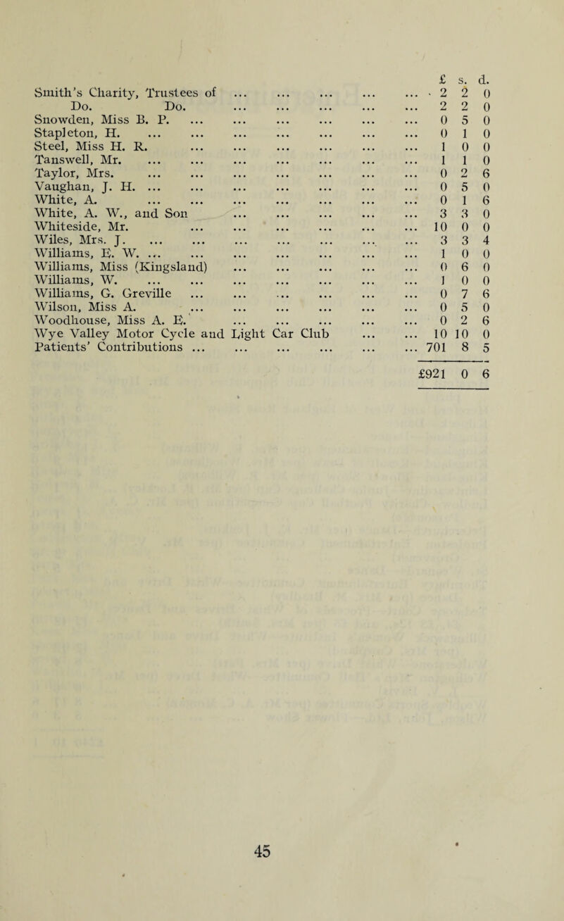 Smith’s Charity, Trustees of Do. Do. Snowden, Miss B. P. Stapleton, H. Steel, Miss H. R. Tanswell, Mr. Taylor, Mrs. Vaughan, J. H. ... White, A. White, A. W., and Son Whiteside, Mr. Wiles, Mrs. J. Williams, 1$. W. ... Williams, Miss (Kingsland) Williams, W. Williams, G. Greville Wilson, Miss A. Woodhouse, Miss A. E. Wye Valley Motor Cycle and Right Car Club Patients’ Contributions ... £ s. d. ... • 2 2 0 ... 2 2 0 0 5 0 0 1 0 10 0 110 0 2 6 0 5 0 0 16 3 3 0 ... 10 0 0 3 3 4 1 0 0 0 6 0 10 0 0 7 6 0 5 0 0 2 6 ... 10 10 0 ... 701 8 5 £921 0 6