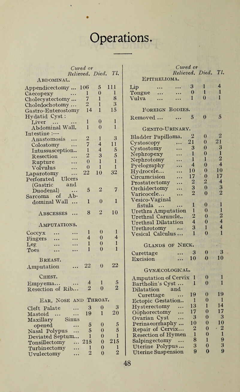 Operations. 7 2 Cured or Relieved. Died. Tl. Abdominal. Appendicectomy ... 106 5 111 Caecopexy ... 1 Cholecystectomy... Choledochotomy ... Gastro-Enterostomy 14 1 Hydatid Cyst: Liver Abdominal Wall. Intestine :—■ Anastomosis ... Colostomy Intussusception.. Resection Rupture Volvulus Laparotomy Perforated Ulcers (Gastric and Duodenal) ... 5 2 Sarcoma of Ab¬ dominal Wall ... 1 0 0 0 1 4 4 3 1 1 22 10 1 1 2 7 1 2 0 0 Abscesses ... 8 2 Amputations. Coccyx Fingers Leg Toes «• • • • • Breast. Amputation Chest. Empyema... Resection of Rib... 1 4 1 1 0 0 0 0 4 2 1 0 1 8 3 15 1 1 3 11 5 5 1 1 32 10 1 4 1 1 22 0 22 5 2 Ear, Nose and Throat. Cleft Palate ... 3 Mastoid ... ••• 19 Maxillary Sinus opened ... 5 Nasal Polypus ... 5 Deviated Septum... 1 Tonsillectomy ... 215 Turbin ectomy ... 1 Uvulectomy ... 2 0 1 0 0 0 0 215 0 1 0 2 3 20 5 5 1 Cured or Relieved. Died. Tl. Epithelioma. Lip Tongue Vulva Removed ... GeniTo-Urinary. Bladder Papilloma. 2 Cystoscopy Cystostomy Nephropexy Nephrotomy Pyelography Hydrocele... Circumcision Prostatectomy Orchidectomy Varicocele... Vesico-Vaginal fistula ... Urethra Amputatior Urethral Caruncle.. Urethral Dilatation Urethrotomy Vesical Calculus ... Glands of Neck. Curettage Excision GynE cologic al. Amputation of Cerv Bartholin’s Cyst ... Dilatation and Curettage Ectopic Gestation.. Hysterectomy O ophor ectomy Ovarian Cyst Perinaeorrhaphy ... Repair of Cervix... Resection of Hymen 1 Salpingectomy ... Uterine Polypus... Uterine Suspension 3 1 4 0 1 1 1 0 1 5 0 5 2 0 2 21 0 21 3 0 3 1 0 1 1 1 2 4 0 4 10 0 10 17 0 17 2 2 4 3 0 3 2 0 2 1 0 1 1 0 1 2 0 2 4 0 4 3 1 4 1 0 1 K. • 3 0 3 10 0 10 • : 1 0 1 1 0 1 19 0 19 1 0 1 13 1 14 17 0 17 3 0 3 10 0 10 2 0 • 2 1 0 1 8 1 9 3 0 3 9 0 9