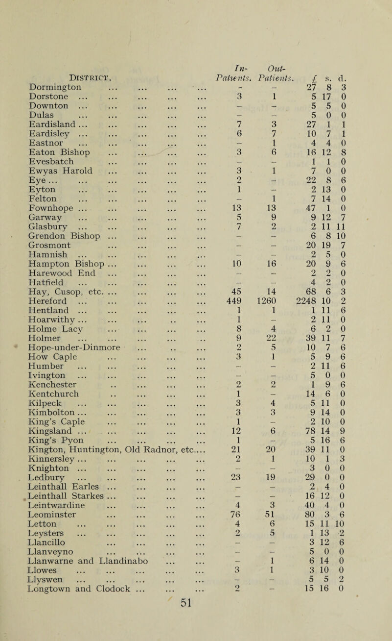 Dormington Dorstone Downton Dulas Eardisland ... Eardisley ... Eastnor ... ... ... Eaton Bishop Evesbatch Ewyas Harold Eye ... Eyton Felton Fownhope ... Garway Glasbury Grendon Bishop ... Grosmont Hamnish Hampton Bishop ... Harewood End Hatfield Hay, Cusop, etc. ... Hereford Hentland ... Hoarwithy ... Holme Lacy Holmer Hope-under-Dinmore How Caple Humber Ivington Kenchester Kentchurch Kilpeck Kimbolton... King’s Caple Kingsland ... King’s Pyon Kington, Huntington, Old Radnor, etc Kinnersley ... Knighton ... Ledbury Leinthall Earles ... Leinthall Starkes ... Leintwardine Leominster Letton Leysters Llancillo Llanveyno Llanwarne and Llandinabo Llowes Llyswen Longtown and Clodock ... In- Out- £ - — 27 8 3 3 1 5 17 0 — — 5 5 0 — — 5 0 0 7 3 27 1 1 6 7 10 7 1 — 1 4 4 0 3 6 16 12 8 — — 1 1 0 3 1 7 0 0 2 22 8 6 1 — 2 13 0 — 1 7 14 0 13 13 47 1 0 5 9 9 12 7 7 2 2 11 11 — — 6 8 10 — — 20 19 7 — — 2 5 0 10 16 20 9 6 — — 2 2 0 — — 4 2 0 45 14 68 6 3 449 1260 2248 10 2 1 1 1 11 6 1 — 2 11 0 8 4 6 2 0 9 22 39 11 7 2 5 10 7 6 3 1 5 9 6 — — 2 11 6 — — 5 0 0 2 2 1 9 6 1 — 14 6 0 3 4 5 11 0 3 3 9 14 0 1 — 2 10 0 12 6 78 14 9 1 — 5 16 6 21 20 39 11 0 2 1 10 1 3 — — 3 0 0 23 19 29 0 0 — — 2, 4 0 — — 16 12 0 4 3 40 4 0 76 51 80 3 6 4 6 15 11 10 2 5 1 13 2 — — 3 12 6 — — 5 0 0 — 1 6 14 0 3 1 3 10 0 — — 5 5 2 2 — 15 16 0