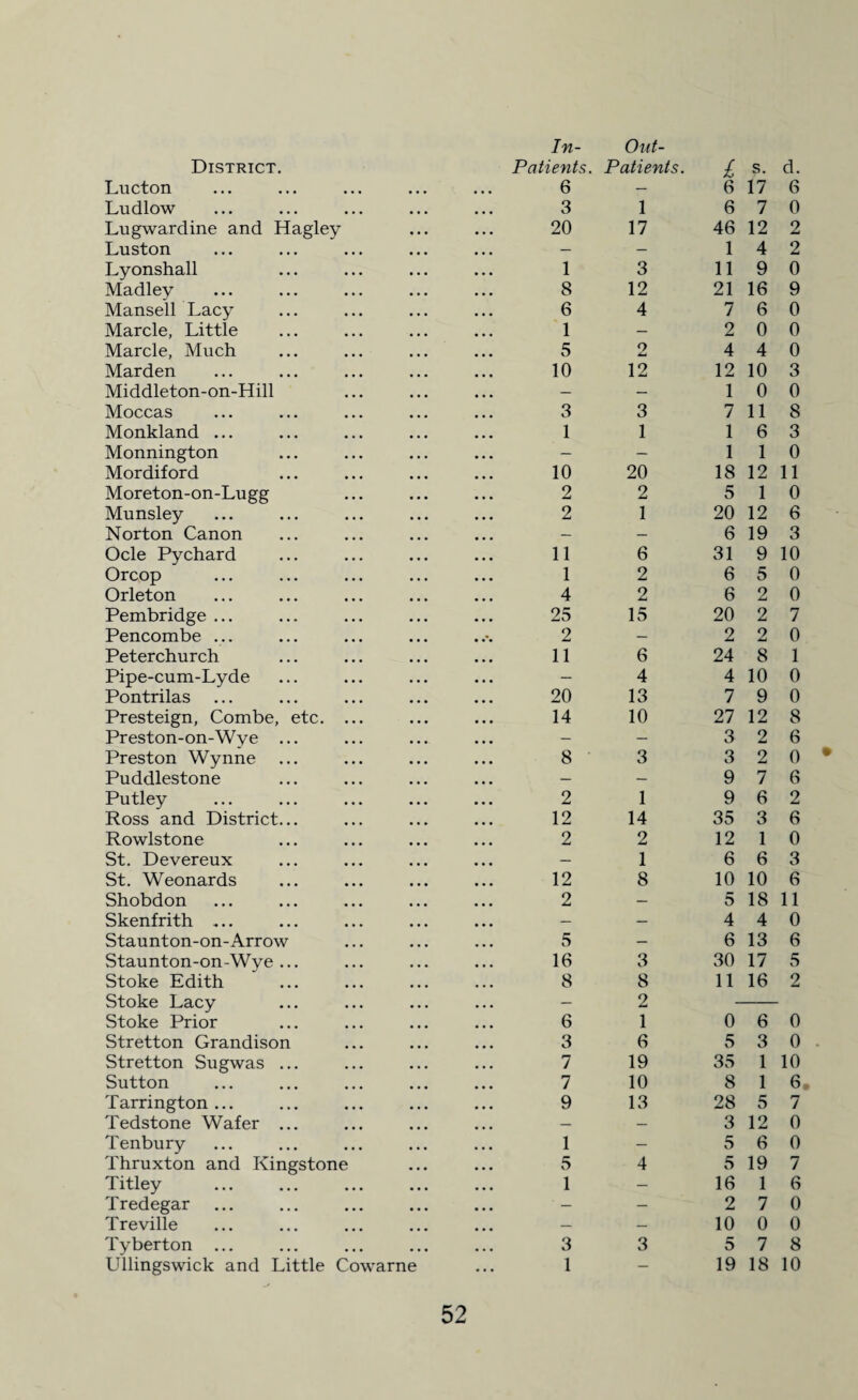 Lucton Ludlow Lugwardine and Hagley Luston Lyonshall Madley Mansell Lacy Marcle, Little Marcle, Much Marden Middleton-on-Hill Moccas Monkland ... Monnington Mordiford Moreton-on-Lugg Munsley Norton Canon Ocle Pychard Orcop Orleton Pembridge ... Pencombe ... Peterchurch Pipe-cum-Lyde Pontrilas Presteign, Combe, etc. Preston-on-Wye Preston Wynne Puddlestone Putley Ross and District Rowlstone St. Devereux St. Weonards Shobdon Skenfrith ... Staunton-on-Arrow Staunton-on-Wye Stoke Edith Stoke Lacy Stoke Prior Stretton Grandison Stretton Sugwas Sutton Tarrington ... Tedstone Wafer Tenbury Thruxton and Kingstone Titley Tredegar Treville Tyberton ... Ullingswick and Little Cowarne In- Out- 6 — 6 17 6 3 1 6 7 0 20 17 46 12 2 — — 1 4 2 1 3 11 9 0 8 12 21 16 9 6 4 7 6 0 1 — 2 0 0 5 o 4 4 0 10 12 12 10 3 — — 1 0 0 3 3 7 11 8 1 1 1 6 3 — — 1 1 0 10 20 18 12 11 2 2 5 1 0 2 1 20 12 6 — — 6 19 3 11 6 31 9 10 1 2 6 5 0 4 2 6 2 0 25 15 20 2 7 2 — 2 2 0 11 6 24 8 1 — 4 4 10 0 20 13 7 9 0 14 10 27 12 8 — — 3 2 6 8 3 3 2 0 — — 9 7 6 2 1 9 6 2 12 14 35 3 6 2 2 12 1 0 — 1 6 6 3 12 8 10 10 6 2 — 5 18 11 — — 4 4 0 5 — 6 13 6 16 3 30 17 5 8 8 11 16 2 — 2 6 1 0 6 0 3 6 5 3 0 7 19 35 1 10 7 10 8 1 6 9 13 28 5 7 — — 3 12 0 1 — 5 6 0 5 4 5 19 7 1 — 16 1 6 ' — — 2 7 0 — — 10 0 0 3 3 5 7 8 1 — 19 18 10