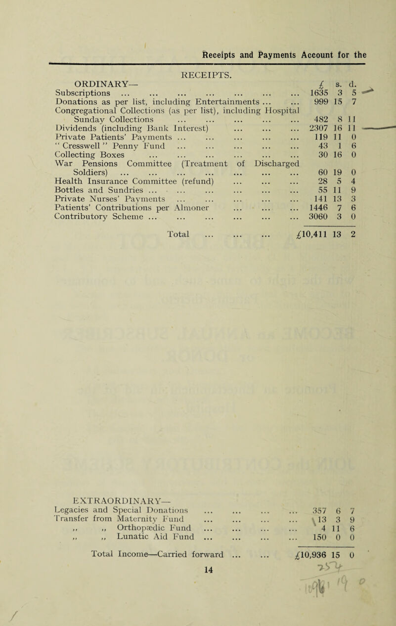 Receipts and Payments Account for the RECEIPTS. ORDINARY— Subscriptions Donations as per list, including Entertainments Congregational Collections (as per list), including Hospital Sunday Collections Dividends (including Bank Interest) Private Patients’ Payments ... “ Cresswell ” Penny Fund Collecting Boxes War Pensions Committee Soldiers) Health Insurance Committee Bottles and Sundries ... Private Nurses’ Payments Patients’ Contributions per Almoner Contributory Scheme ... Total (Treatment (refund) of Discharged £ s. d. 1635 3 5 999 15 7 482 8 11 2307 16 11 119 11 0 43 1 6 30 16 0 60 19 0 28 5 4 55 11 9 141 13 3 1446 7 6 3060 3 0 0,411 13 2 EXTRAORDINARY— Legacies and Special Donations Transfer from Maternity Fund ,, ,, Orthopaedic Fund „ ,, Lunatic Aid Fund ... Total Income—Carried fonvard 357 6 7 13 3 9 4 11 6 150 0 0 ^10,936 15 0