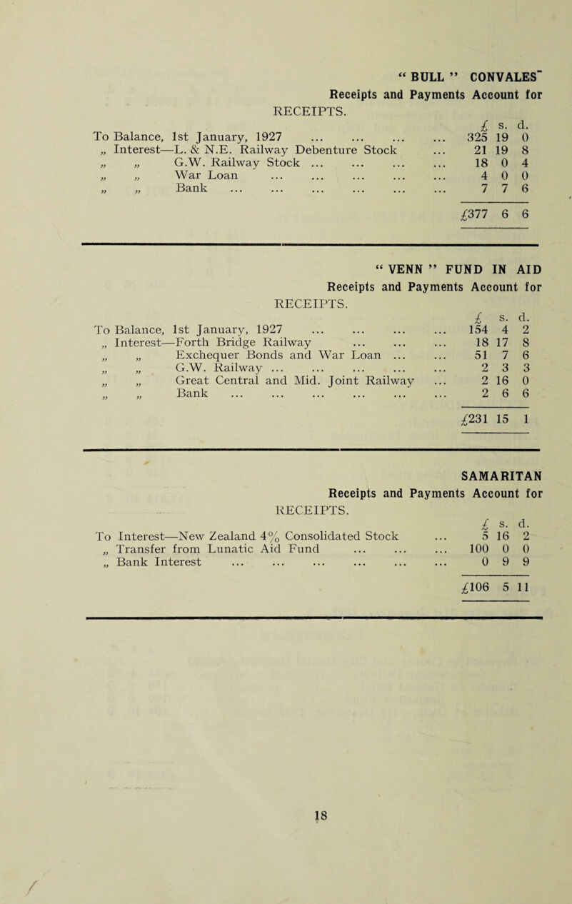 “ BULL ” CONVALES Receipts and Payments Account for RECEIPTS. To Balance, 1st January, 1927 „ Interest—L. & N.E. Railway Debenture Stock „ „ G.W. Railway Stock ... „ „ War Loan „ „ Bank £ s. d. 325 19 0 21 19 8 18 0 4 4 0 0 7 7 6 £377 6 6 “ VENN ” FUND IN AID Receipts and Payments Account for RECEIPTS. £ s. d. To Balance, 1st January, 1927 154 4 2 „ Interest— -Forth Bridge Railway 18 17 8 99 39 Exchequer Bonds and War Loan ... 51 7 6 99 99 G.W. Railway ... 2 3 3 99 99 Great Central and Mid. Joint Railway 2 16 0 99 33 Bank 2 6 6 ^231 15 1 SAMARITAN Receipts and Payments Account for RECEIPTS. £ s. d. To Interest- —New Zealand 4% Consolidated Stock 5 16 2 „ Transfer from Lunatic Aid Fund 100 0 0 „ Bank Interest 0 9 9 ^106 5 11