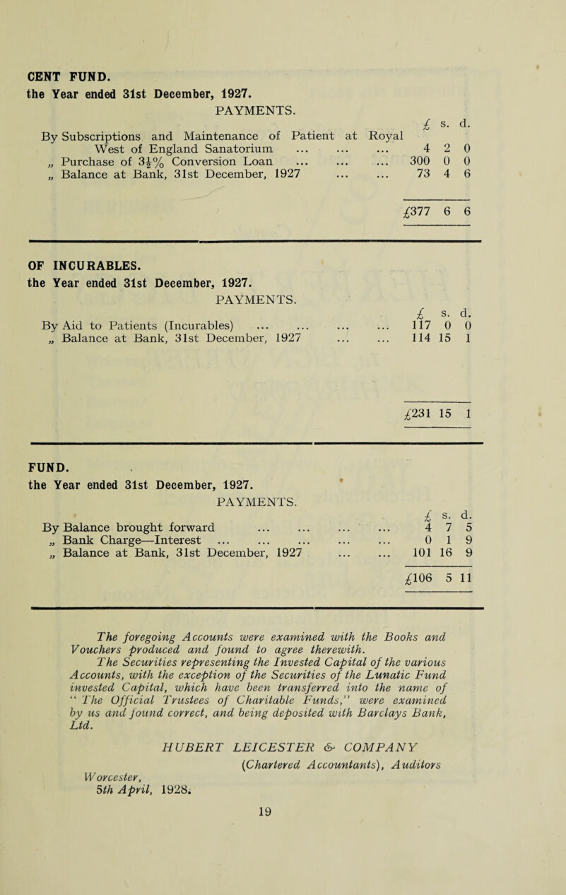 CENT FUND. the Year ended 31st December, 1927. PAYMENTS. By Subscriptions and Maintenance of Patient at West of England Sanatorium „ Purchase of 3£% Conversion Loan „ Balance at Bank, 31st December, 1927 £ s- Royal 4 2 300 0 73 4 d. 0 0 6 £377 6 6 OF INCURABLES. the Year ended 31st December, 1927. PAYMENTS. £ s. d. By Aid to Patients (Incurables) • • • 117 0 0 „ Balance at Bank, 31st December, 1927 114 15 1 £23\ 15 1 FUND. the Year ended 31st December, 1927. ♦ PAYMENTS. £ s. d. By Balance brought forward . . . 4 7 5 „ Bank Charge—Interest • • . 0 1 9 „ Balance at Bank, 31st December, 1927 ... 101 16 9 £106 5 11 The foregoing Accounts were examined with the Books and Vouchers produced and found to agree therewith. The Securities representing the Invested Capital of the various Accounts, with the exception of the Securities of the Lunatic Fund invested Capital, which have been transferred into the name of “ The Official Trustees of Charitable Funds,” were examined by us and found correct, and being deposited with Barclays Bank, Ltd. HUBERT LEICESTER &> COMPANY ('Chartered Accountants), Auditors IVorcester, 5th April, 1928.