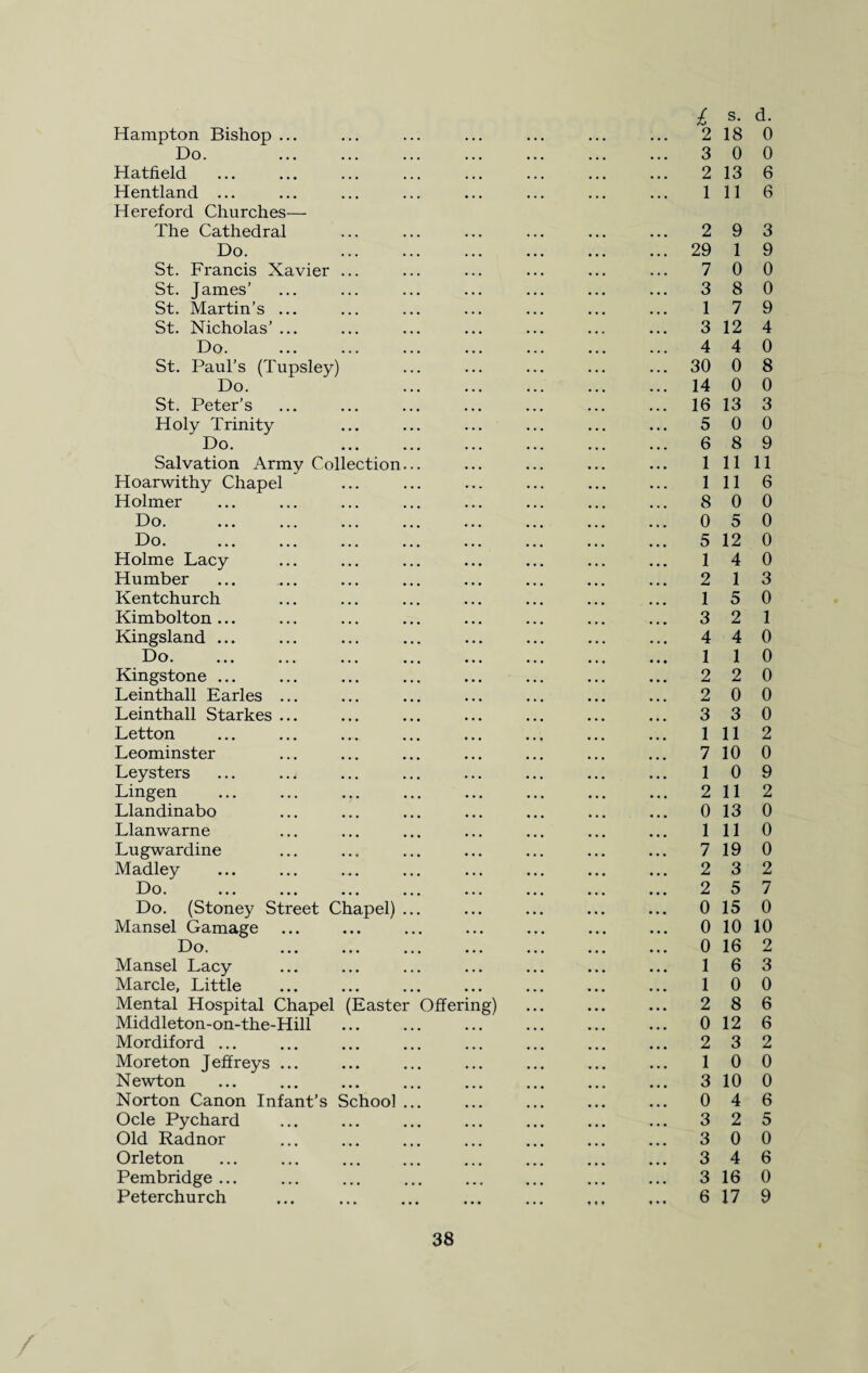 £ s- Hampton Bishop ... ... ... ... ... ... ... 218 Do. . 3 0 Hatfield ... ... ... ... ... ... ... ... 2 13 Hentland ... ... ... ... ... ... ... ... Ill Hereford Churches— The Cathedral ... ... ... ... ... ... 2 9 Do. 29 1 St. Francis Xavier ... ... ... ... ... ... 7 0 St. James’ ... ... ... ... ... ... ... 3 8 St. Martin’s ... ... ... ... ... ... ... 1 7 St. Nicholas’. 3 12 Do. 4 4 St. Paul’s (Tupsley) 30 0 Do. 14 0 St. Peter’s ... ... ... ... ... ... ... 16 13 Holy Trinity ... ... ... ... ... ... 5 0 Do. 6 8 Salvation Army Collection... ... ... ... ... Ill Hoarwithy Chapel ... ... ... ... ... ... Ill Holmer ... ... ... ... ... ... ... ... 8 0 Do. ... ... ... ... ... ... ... ... 0 5 Do. 5 12 Holme Lacy ... ... ... ... ... ... ... 1 4 Humber ... ... ... ... ... ... ... ... 2 1 Kentchurch ... ... ... ... ... ... ... 1 5 Kimbolton... ... ... ... ... ... ... ... 3 2 Kingsland ... ... ... ... . ... ... 4 4 Do. ... ... ... ... ... ... ... ... 1 1 Kingstone ... ... ... ... ... ... ... ... 2 2 Leinthall Earles ... ... ... ... ... ... ... 2 0 Leinthall Starkes ... ... ... ... ... ... ... 3 3 Letton . ... ... ... . ... Ill Leominster ... ... ... ... ... ... ... 7 10 Leysters ... ... ... ... ... ... ... ... 1 0 Lingen ... ... ... ... ... ... . 211 Llandinabo ... ... ... ... ... ... ... 0 13 Llanwarne ... ... ... ... ... ... ... Ill Lugwardine ... ... ... ... ... ... ... 719 Madley ... ... ... ... ... ... ... ... 2 3 Do. ... ... ... ... ... ... ... ... 2 5 Do. (Stoney Street Chapel) ... ... ... ... ... 0 15 Mansel Gamage ... ... ... ... ... ... ... 0 10 Do. . 0 16 Mansel Lacy ... ... ... ... ... ... ... 1 6 Marcle, Little ... ... ... ... ... ... ... 1 0 Mental Hospital Chapel (Easter Offering) ... ... ... 2 8 Middleton-on-the-Hill ... ... ... ... ... ... 0 12 Mordiford ... ... ... ... ... ... ... ... 2 3 Moreton Jeffreys ... ... ... ... ... ... ... 1 0 Newton ... ... ... ... ... ... ... ... 3 10 Norton Canon Infant’s School ... ... ... ... ... 0 4 Ocle Pychard ... ... ... ... ... ... ... 3 2 Old Radnor ... ... ... ... ... ... ... 3 0 Orleton ... ... ... ... ... ... ... ... 3 4 Pembridge ... ... ... ... ... ... ... ... 3 16 Peterchurch ... ... ... ... ... ... ... 6 17 d. 0 0 6 6 3 9 0 0 9 4 0 8 0 3 0 9 11 6 0 0 0 0 3 0 1 0 0 0 0 0 2 0 9 2 0 0 0 2 7 0 10 2 3 0 6 6 2 0 0 6 5 0 6 0 9