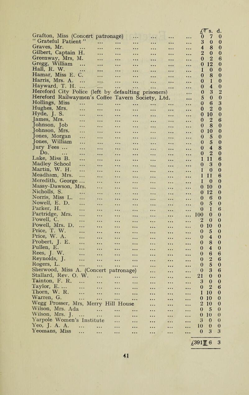 Grafton, Miss (Concert patronage) ... ... ... ... 0 7 “ Grateful Patient ” . 3 0 Graves, Mr. ... . ... . 4 8 Gilbert, Captain H. ... ... ... ... ... ... 2 0 Greenway, Mrs, M. ... ... ... ... ... ... 0 2 Gregg, William . 0 12 Hall, R. W. 1 0 Hamar, Miss E. C. ... ... ... ... ... ... 0 8 Harris, Mrs. A. 0 1 Hayward, T. H. 0 4 Hereford City Police (left by defaulting prisoners) ... 0 3 Hereford Railwaymen’s Coffee Tavern Society, Ltd. ... 5 0 Hollings, Miss . 0 6 Hughes, Mrs. 0 2 Hyde, J. S. 0 10 James, Mrs. ... ... ... ... ... ... ... 0 2 Johnson, Job . 0 8 Johnson, Mrs. 010 Jones, Morgan . 0 5 Jones, William . 0 5 Jury Fees. 0 4 Do. 0 2 Lake, Miss B. ... ... ... ... ... ... ... 1 11 Madley School ... ... ... ... ... ... ... 0 3 Martin, W. H. ... ... ... ... ... ... ... 1 0 Meadham, Mrs. ... ... ... ... ... ... ... 1 11 Meredith, George. 1 0 Massy-Dawson, Mrs. ... ... ... ... ... ... 0 10 Nicholls, S. ... . . . 0 12 Norris, Miss L. ... ... ... ... ... ... ... 0 6 Nowell, E. D. ... ... ... ... ... ... ... 0 5 Parker, H. ... ... ... ... ... ... ... 0 1 Partridge, Mrs.100 0 Powell, C. ... ... ... ... ... ... ... 2 0 Powell, Mrs. D. ... ... ... ... ... ... ... 0 10 Price, T. W. ... ... . . 0 5 Price, W. A. ... . ... ... . 0 4 Probert, J.E. 0 8 Pullen, E. ... ... ... ... ... ... ... 0 4 Rees, J. W. . 0 6 Reynolds, J. . 0 2 Rogers, L. 0 5 Sherwood, Miss A. (Concert patronage) ... ... ... 0 3 Stallard, Rev. O. W. ... ... ... ... ... ... 21 0 Tainton, F. R. 3 0 Taylor, E. 0 2 Thorn, W.R. 110 Warren, G. 0 10 Wegg Prosser, Mrs, Merry Hill House . 2 10 Wilson, Mrs. Ada 0 5 Wilson, Mrs. J. ... ... . ... ... 0 10 Yarpole Women’s Institute ... 3 0 Yeo, J. A. A. 10 0 Yeomans, Miss . 0 3 ^391^6 d. 0 0 0 0 6 0 0 0 0 0 2 0 3 0 0 6 0 0 0 0 8 0 6 0 0 6 0 0 0 0 0 6 0 0 0 0 0 0 0 6 6 0 6 0 0 6 0 0 0 0 0 0 0 3 3