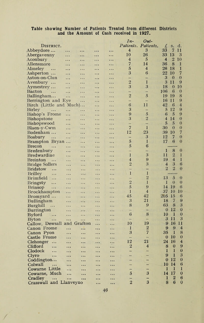 Table showing Number of Patients Treated from different Districts and the Amount of Cash received in 1927. District. Abbeydore ... Abergavenny Aconbury Allensmore Almeley Ashperton ... Aston-on-Clun Avenbury ... Aymestrey ... Bacton Ballingham... Berrington and Eye Birch (Little and Much)... Birley Bishop’s Frame ... Bishopstone Bishopswood Blaen-y-Cwm Bodenham ... Bosbury Brampton Bryan ... Brecon Bredenbury Bredwardine Breinton Bridge Sollers Bridstow Brill ey Brimfield ... Bringsty ... Brinsop Brockhampton Bromyard ... Bullingham Burghill Burrington Byford By ton Callow, Dewsall and Grafton Canon Frome Canon Pyon Castle Frome Clehonger ... . Clifford Clodock Clyro ... ... ... Coddington... Colwall Cowarne Little Cowarne, Much Cradley Crasswall and Llanveyno In- Out- Patients. Patients. £ s. d. 4 3 33 7 11 10 26 33 13 3 4 5 4 2 10 7 14 36 8 1 5 4 26 18 1 3 6 22 10 7 — — 3 0 0 2 1 3 11 9 3 3 18 0 10 — — 106 6 0 2 5 19 19 8 — — 16 11 9 6 11 42 6 4 3 — 5 12 9 9 5 6 5 9 3 2 4 14 0 — — 5 5 0 7 1 30 0 0 12 23 39 10 7 — 3 12 7 0 5 1 17 6 0 5 6 — — 1 8 0 1 3 11 2 1 4 9 19 4 1 2 3 4 3 6 — — 2 2 0 1 1 — 2 13 5 0 2 1 1 0 0 5 9 14 19 6 1 4 37 10 10 45 42 205 15 6 3 21 18 7 9 8 9 63 8 3 — — 0 12 0 6 8 10 1 0 — — 3 11 3 10 19 9 16 11 1 2 9 9 4 3 7 35 1 8 — — 0 10 0 12 21 24 16 4 2 4 8 0 9 — — 1 1 0 — — 9 1 3 — — 0 12 0 — — 10 14 6 — — 1 1 1 5 3 14 17 0 — — 1 2 6 2 3 8 6 0