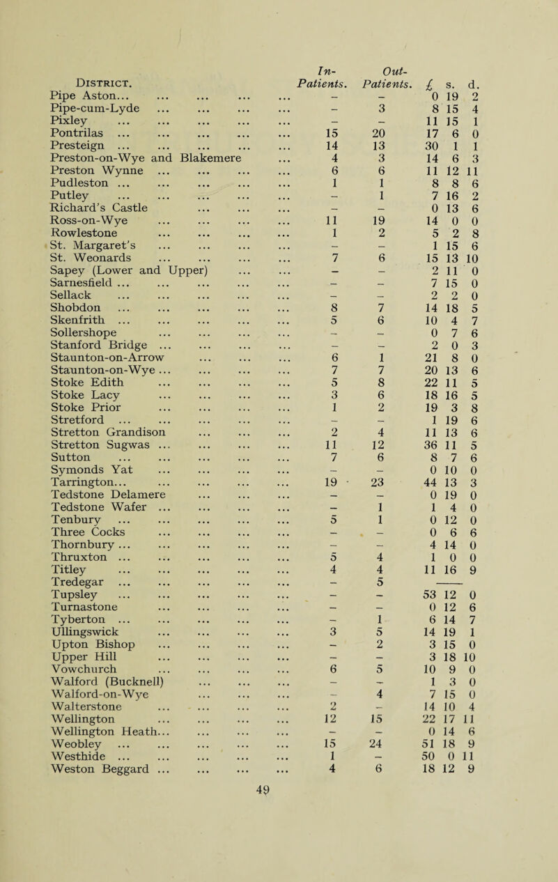 Pipe Aston... Pipe-cum-Lyde Pixley Pontrilas Presteign ... Preston-on-Wye and Blakemere Preston Wynne Pudleston ... Putley Richard's Castle Ross-on-Wye Rowlestone St. Margaret’s St. Weonards Sapey (Lower and Upper) Sarnesfield ... Sellack Shobdon Skenfrith ... Sollershope Stanford Bridge ... Staunton-on-Arrow Staunton-on-Wye ... Stoke Edith Stoke Lacy Stoke Prior Stretford Stretton Grandison Stretton Sugwas ... Sutton Symonds Yat Tarrington... Tedstone Delamere Tedstone Wafer ... Tenbury Three Cocks Thornbury ... Thruxton ... Titley Tredegar Tupsley Turnastone Tyberton ... Ullingswick Upton Bishop Upper Hill Vowchurch Walford (Bucknell) Walford-on-Wye Walterstone Wellington Wellington Heath... Weobley Westhide ... Weston Beggard ... In- Out- s. — — 0 19 2 — 3 8 15 4 — — 11 15 1 15 20 17 6 0 14 13 30 1 1 4 3 14 6 3 6 6 11 12 11 1 1 8 8 6 — 1 7 16 2 — — 0 13 6 11 19 14 0 0 1 2 5 2 8 — — 1 15 6 7 6 15 13 10 — — 2 11 0 — — 7 15 0 — — 2 2 0 8 7 14 18 5 5 6 10 4 7 — — 0 7 6 — — 2 0 3 6 1 21 8 0 7 7 20 13 6 5 8 22 11 5 3 6 18 16 5 1 2 19 3 8 — — 1 19 6 2 4 11 13 6 11 12 36 11 5 7 6 8 7 6 — — 0 10 0 19 23 44 13 3 — — 0 19 0 — 1 1 4 0 5 1 0 12 0 — . — 0 6 6 — — 4 14 0 5 4 1 0 0 4 4 11 16 9 — 5 — — 53 12 0 — — 0 12 6 — 1 6 14 7 3 5 14 19 1 — 2 3 15 0 — — 3 18 10 6 5 10 9 0 — — 1 3 0 — 4 7 15 0 2 — 14 10 4 12 15 22 17 11 — — 0 14 6 15 24 51 18 9 1 — 50 0 11 4 6 18 12 9