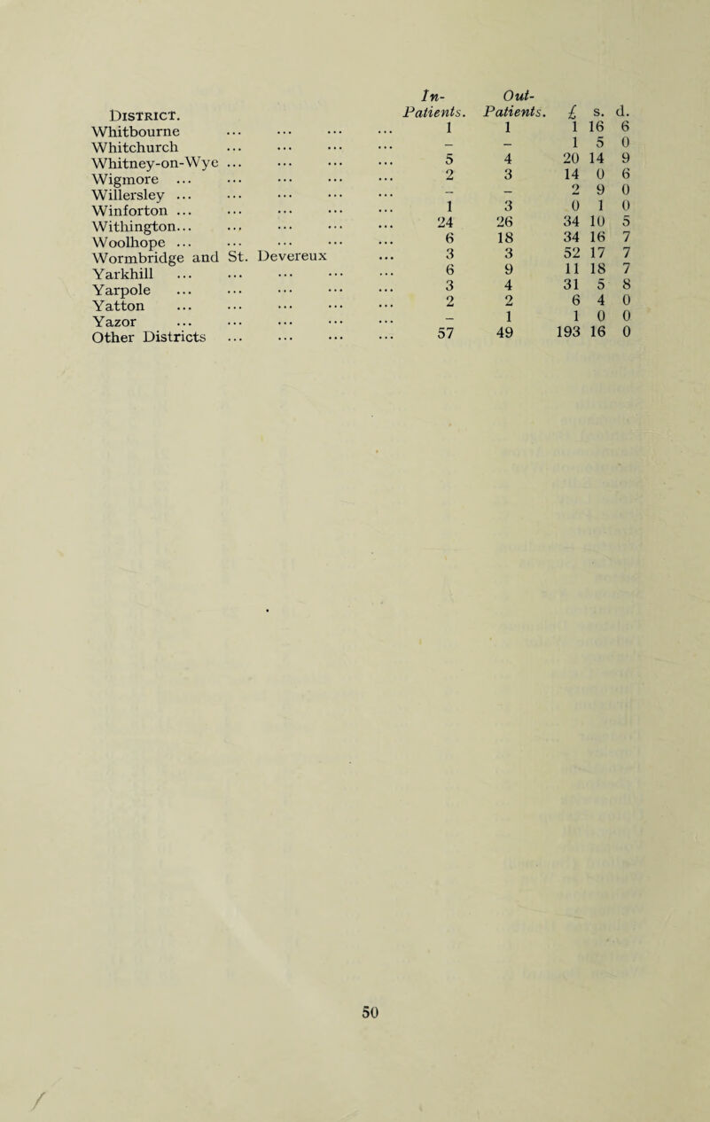 Whitbourne Whitchurch Whitney-on-Wye ... Wigmore ... Willersley ... Winforton ... Withington... Woolhope ... Wormbridge and St. Devereux Yarkhill Yarpole Yatton Yazor Other Districts In- Out- Patients. Patients. £ d. 1 1 1 16 6 — — 1 5 0 5 4 20 14 9 2 3 14 0 6 — — 2 9 0 1 3 0 1 0 24 26 34 10 5 6 18 34 16 7 3 3 52 17 7 6 9 11 18 7 3 4 31 5 8 2 2 6 4 0 _ 1 1 0 0 57 49 193 16 0