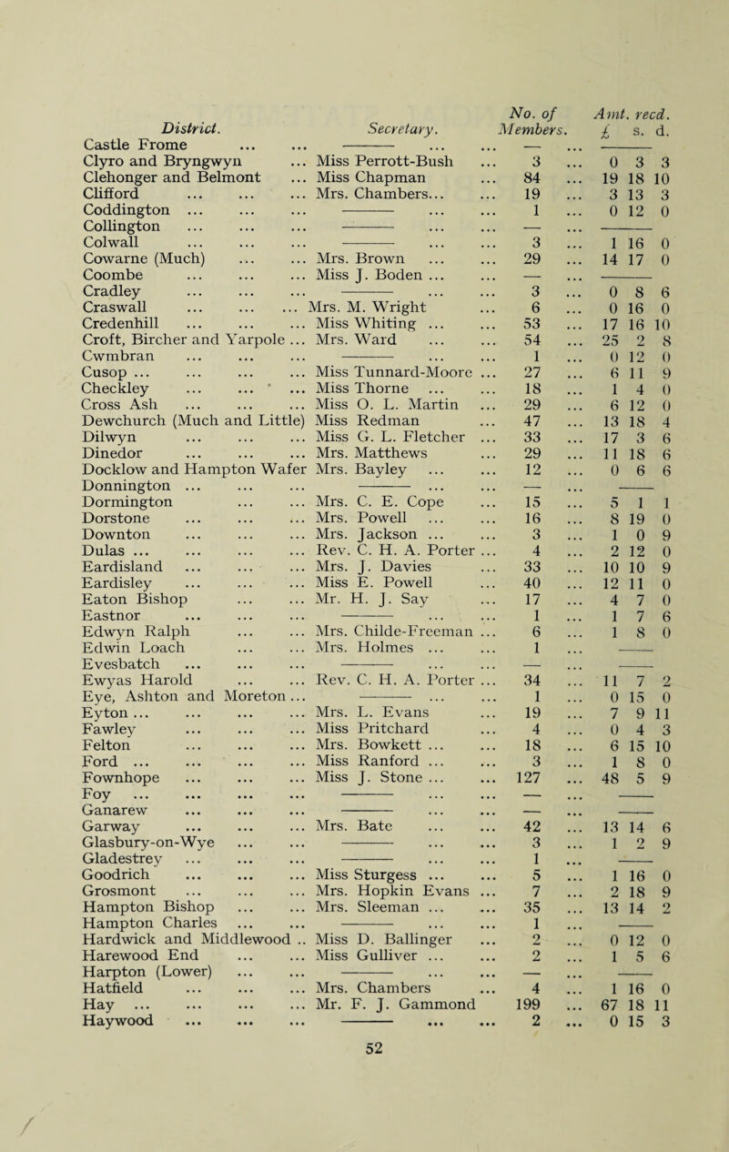 Castle Frome Clyro and Bryngwyn Clehonger and Belmont Clifford •  • • • . Miss Perrott-Bush . Miss Chapman . Mrs. Chambers... nc Little) n Wafer Coddington ... Collington Col wall Cowarne (Much) Coombe Cradley Craswall Credenhill Croft, Bircher and Yarpole Cwmbran Cusop ... Checkley Cross Ash Dewchurch (Much a Dilwyn Dinedor Docklow and Hampto Donnington ... Dormington Dorstone Downton Dulas ... Eardisland Eardisley Eaton Bishop Eastnor Edwyn Ralph Edwin Loach Evesbatch Ewyas Harold Eye, Ashton and Moreton Eyton ... Fawley Felton Ford ... Fownhope Foy Ganarew Garway Glasbury-on-Wye Gladestrey Goodrich Grosmont Hampton Bishop Hampton Charles Hardwick and Middlewood Harewood End Harpton (Lower) Mrs. Brown Miss J. Boden Mrs. M. Wright Miss Whiting Mrs. Ward Miss Tunnard-Moore Miss Thorne Miss O. L. Martin Miss Redman Miss G. L. Fletcher Mrs. Matthews Mrs. Bayley Mrs. C. E. Cope Mrs. Powell Mrs. Jackson ... Rev. C. H. A. Porter Mrs. J. Davies Miss E. Powell Mr. H. J. Say Mrs. Childe-Freeman Mrs. Holmes ... Rev. C. H. A. Porter Mrs. L. Evans Miss Pritchard Mrs. Bowkett ... Miss Ranford ... Miss J. Stone ... Mrs. Bate Miss Sturgess ... Mrs. Hopkin Evans Mrs. Sleeman ... Miss D. Ballinger Miss Gulliver ... Hatfield Hay Haywood Mrs. Chambers Mr. F. J. Gammond No. of Amt. reed. £ s. 3 0 3 3 84 . . 19 18 10 19 . 3 13 3 1 0 12 0 3 ! 1 16 0 29 . . 14 17 0 3 . 0 8 6 6 . 0 16 0 53 . 17 16 10 54 . . 25 2 8 1 0 12 0 27 6 11 9 18 . 1 4 0 29 6 12 0 47 . 13 18 4 33 . 17 3 6 29 . . 11 18 6 12 . 0 6 6 15 5 1 1 16 8 19 0 3 1 0 9 4 2 12 0 33 . 10 10 9 40 . . 12 11 0 17 4 7 0 1 1 7 6 6 1 8 0 1 34 '. . 11 7 2 1 0 15 0 19 . 7 9 11 4 0 4 3 18 . 6 15 10 3 1 8 0 127 . . 48 5 9 42 ! . 13 14 6 3 1 . 1 2 9 5 1 16 0 7 . 2 18 9 35 . 1 . 13 14 2 2 0 12 0 2 . 1 5 6 4 199 2 1 16 0 67 18 11 0 15 3