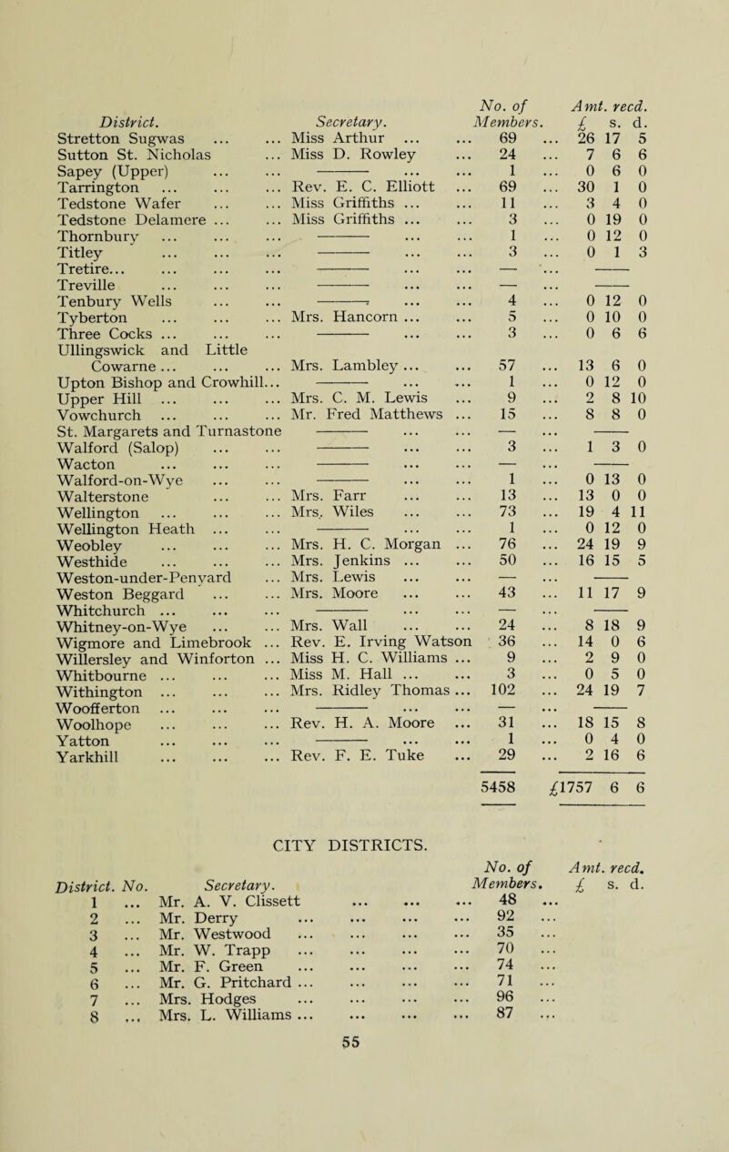 Stretton Sugwas Sutton St. Nicholas Sapey (Upper) Tarrington Tedstone Wafer Tedstone Delamere ... Thornbury Titley Tretire... Treville Tenbury Wells Tyberton Three Cocks ... Ullingswick and Little Cowarne ... Upton Bishop and Crowbill... Upper Hill Vowchurch St. Margarets and Turnastone Walford (Salop) Wacton Walford-on-Wye Walterstone Wellington Wellington Heath ... Weobley Westhide Weston-under-Penyard Weston Beggard Whitchurch ... Whitney-on-Wy e Wigmore and Limebrook ... Willersley and Winforton ... Whitbourne Withington ... Woofferton Woolhope Yatton Yarkhill Miss Arthur Miss D. Rowley Rev. E. C. Elliott Miss Griffiths ... Miss Griffiths ... No. of 69 24 1 69 11 3 1 3 -r . 4 Mrs. Hancorn ... ... 5 .. 3 Mrs. Lambley ... ... 57 .. 1 Mrs. C. M. Lewis ... 9 Mr. Fred Matthews ... 15 3 .. 1 Mrs. Farr ... ... 13 Mrs. Wiles ... ... 73 . . 1 Mrs. H. C. Morgan ... 76 Mrs. Jenkins ... ... 50 Mrs. Lewis ... ... — Mrs. Moore ... ... 43 Mrs. Wall . 24 Rev. E. Irving Watson 36 Miss H. C. Williams ... 9 Miss M. Hall. 3 Mrs. Ridley Thomas ... 102 Rev. H. A. Moore ... 31 . . 1 Rev. F. E. Tuke ... 29 5458 CITY DISTRICTS. District. No. 1 Secretary. Mr. A. V. Clissett • • • «t * No. of Members ... 48 2 ... Mr. Derry • • • 92 3 Mr. Westwood ... 35 4 Mr. W. Trapp 70 5 Mr. F. Green 74 6 ... Mr. G. Pritchard ... 71 7 ... Mrs. Hodges 96 8 ... Mrs. L. Williams ... • • • ... 87 Amt. reed. 26 17 5 7 6 6 0 6 0 30 1 0 3 4 0 0 19 0 0 12 0 0 1 3 0 12 0 0 10 0 0 6 6 13 6 0 0 12 0 2 8 10 8 8 0 1 3 0 0 13 0 13 0 0 19 4 11 0 12 0 24 19 9 16 15 5 11 17 9 8 18 9 14 0 6 2 9 0 0 5 0 24 19 7 18 15 8 0 4 0 2 16 6 £1757 6 6 Amt. reed. £ s. d.