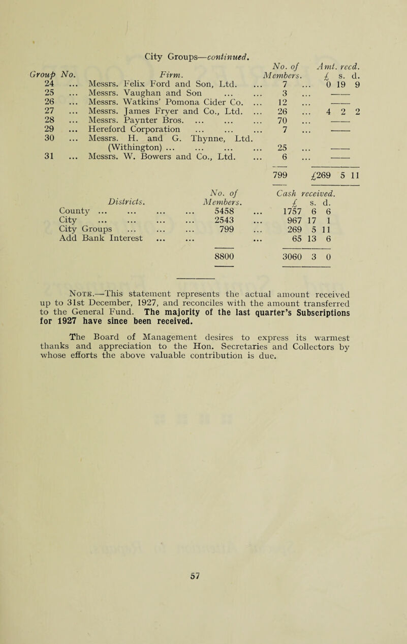 No. of Amt. reed. Group No. Firm. Members. £ s. d. 24 Messrs. Felix Ford and Son, Ltd. 7 0 19 9 25 Messrs. Vaughan and Son 3 — 26 Messrs. Watkins’ Pomona Cider Co. 12 — 27 Messrs. James Fryer and Co., Ltd. 26 4 2 2 28 Messrs. Paynter Bros. • • • • • • 70 . — 29 Hereford Corporation ... ... 7 . 30 • • • Messrs. H. and G. Thynne, Ltd (Withington) ... • . . ... 25 , # — 31 ... Messrs. W. Bowers and Co., Ltd. 6 . • • — 799 £269 5 11 No. of Cash received. Districts. Members. £ s. d. County ... 5458 1757 6 6 City .•• ... ... 2543 967 17 1 City Groups 799 269 5 11 Add Bank Interest ... 65 13 6 8800 3060 3 0 Note.—This statement represents the actual amount received up to 31st December, 1927, and reconciles with the amount transferred to the General Fund. The majority of the last quarter’s Subscriptions for 1927 have since been received. The Board of Management desires to express its warmest thanks and appreciation to the Hon. Secretaries and Collectors by whose efforts the above valuable contribution is due.