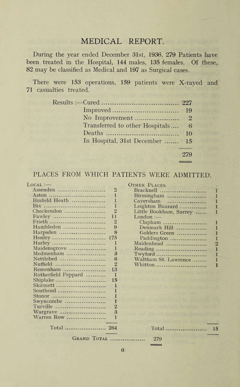 MEDICAL REPORT. During the year ended December 31st, 1936, 279 Patients have been treated in the Hospital, 144 males-, 135 females. Of these, 82 may be classified as Medical and 197 as Surgical cases. There were 153 operations, 159 patients were X-rayed and 71 casualties treated. Results : CIIT 6 d •• •• • • • • •• • r • • r • • «-• • r • • r f a •>•• •••••- Improved. . 227 19 No Improvement. 2 Transferred to other Hospitals _ 6 ^ C 9.1 ll S • • • • • • • • a-raaaaaarart'a ** • .... 10 In Hospital, 31st December .... . 15 279 PLACES FROM WHICH PATIENTS WERE ADMITTED; Local :— Assenden . 2 Aston . 1 Binfield Heath . 1 Bix . 1 Checkendon . 2 Fawley . 11 Frieth. 2 Hambleden . 9 Harpsden . 8 Henley. 175 Hurley. 1 Maidensgrove . 1 Medmenham . 3 Nettlebed . 6 Nuffield . 2 Remenham . 13 Rotherfield Peppard . 1 Shiplake. 15 Skirmett. 1 Southend. 1 Stonor . I Swyncombe . 1 Turville .2 Wargrave . 3 Warren Row. 1 Other Places. Bracknell . 1 Birmingham . 1 Caversham . 1 Leighton Buzzard. 1 Little Bookham, Surrey . 1 London :— Clapham. 1 Denmark Hill .. 1 Holders Green . 1 Paddington . 1 Maidenhead . 2 Reading . 1 Twyford. 1 Waltham St. Lawrence. 1 Whitton. 1 Total .. 264 Total . 15 Grand Total.. 279