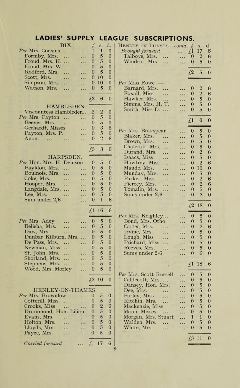 LADIES' SUPPLY LEAGUE SUBSCRIPTIONS. BIX. £ s. d. Per Mrs. Cousins ... 1 1 0 Formby, Mrs. ... 0 5 0 Froud, Mrs. H. ... 0 5 0 Froud, Mrs. W. 0 5 0 Rodford, Mrs. ... 0 5 0 Scott, Mrs. 0 10 0 Simpson, Mrs. ... 0 10 0 Watson, Mrs. 0 5 0 £3 6 0 HAMBLEDEN. Viscountess Hambleden.. 2 2 0 Per Mrs. Payton ... 0 5 0 Beever, Mrs. 0 5 0 Gerhardt, Misses 0 3 6 Payton, Mrs. P. 0 5 0 Anon. 0 2 6 £3 3 0 HARPSDEN. Per Hon. Mrs. H. Denison.. 0 5 0 Bayldon, Mrs. ... 0 5 0 Boulnois, Mrs. ... 0 5 0 Coke, Mrs. 0 5 0 Hooper, Mrs. 0 5 0 Langdale, Mrs. ... 0 5 0 Lee, Mrs. 0 5 0 Sum under 2/6 0 1 6 £J 16 6 Per Mrs. Adey 0 5 0 Belisha, Mrs. 0 5 0 Daw, Mrs. 0 5 0 Dunbar Kilburn, Mrs. ... 0 5 0 De Pass, Mrs. 0 5 0 Newman, Miss ... 0 5 0 St. John, Mrs. ... 0 5 0 Shorland, Mrs. ... 0 5 0 Stephens, Mrs. ... 0 5 0 Wood, Mrs. Morley 0 5 0 £% 10 0 HENLEY-ON-THAMES. Per Mrs. Brownlow 0 5 0 Cotterill, Miss ... 0 5 0 Crooks, Miss 0 2 6 Drummond, Hon. Lilian 0 5 0 Evans, Mrs. 0 5 0 Holton, Mrs. 0 5 0 Lloyds, Mrs. 0 5 0 Payze, Mrs. 0 5 0 Carried forward £l 17 6 Henley-on-Thames— contd. £ s. d. Brought forward ... ^1 17 6 Talboys, Mrs. ... 0 2 6 Windsor, Mrs. ... ... 0 5 0 £2 5 0 Per Miss Rowe :— Barnard, Mrs. ... ... 0 2 6 Foxall, Miss ... 0 2 6 Hawker, Mrs. ... 0 5 0 Simms, Mrs. H. T. ... 0 5 0 Smith, Miss D. ... ... 0 5 0 £' 0 0 Per Mrs. Brakspear ... 0 5 0 Blaker, Mrs. ... 0 5 0 Brown, Mrs. ... 0 5 0 Chalcraft, Mrs. ... ... 0 5 0 Durand, Mrs. ... 0 2 6 Isaacs, Miss ... 0 5 0 Hawtrey, Miss ... ... 0 2 6 Maude, Mrs. ... 0 10 0 Munday, Mrs. ... ... 0 5 0 Parker, Miss ... 0 2 6 Piercey, Mrs. ... 0 2 6 Tomalin, Mrs. ... ... 0 5 0 Sums under 2/6 ... 0 3 0 £2 18 0 Per Mrs. Keighley... ... 0 5 0 Bond, Mrs. Otho ... 0 5 0 Carter, Mrs. ... 0 2 6 Irvine, Mrs. ... 0 5 0 Lough, Miss ... 0 5 0 Prichard, Miss ... ... 0 5 0 Reeves, Mrs. ... 0 5 0 Sums under 2/6 ... 0 6 0 - £1 18 6 Per Mrs. Scott-Russell ... 0 5 0 Caldecott, Mrs. ... ... 0 5 0 Dansey, Hon. Mrs. ... 0 5 0 Dee, Mrs. ... 0 5 0 Farley, Miss ... 0 5 0 Kitchin, Mrs. ... 0 5 0 Mackenzie, Miss ... 0 5 0 Mann, Misses ... 0 5 0 Morgan, Mrs. Stuart ... 1 1 0 Walden, Mrs. ... 0 5 0 White, Mrs. ... 0 5 0 £3 11 0 Carried forward