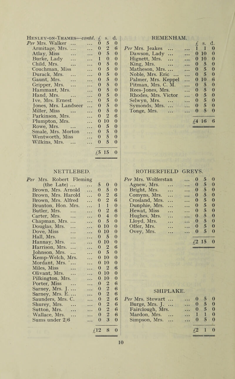 Henley-on-Thames—contd. £ s. d. REMENHAM. Per Mrs. Walker ... 0 5 0 £ s. d. Armitage, Mrs. ... 0 2 6 Per Mrs. Jeakes l 1 0 Atlay, Miss 0 5 0 Dawson, Lady ... 0 10 0 Burke, Lady 1 0 0 Hignett, Mrs. 0 10 0 Child, Mrs. 0 5 0 King, Mrs. 0 5 0 'Couchman, Miss 0 5 0 Matheson, Mrs. ... 0 5 0 Durack, Mrs. 0 5 0 Noble, Mrs. Eric . 0 5 0 Gaunt, Mrs. 0 5 0 Palmer, Mrs. Keppel ... 0 10 6 Gripper, Mrs. 0 5 0 Pitman, Mrs. C. M. 0 5 0 Hammant, Mrs. 0 5 0 Rees-Jones, Mrs. 0 5 0 Hand, Mrs. 0 5 0 Rhodes, Mrs. Victor 0 5 0 Ive, Mrs. Ernest 0 5 0 Selwyn, Mrs. 0 5 0 Jones, Mrs. Landseer 0 5 0 Symonds, Mrs. ... 0 5 0 Miller, Miss 0 5 0 Tonge, Mrs. 0 5 0 Parkinson, Mrs. 0 2 6 Plumpton, Mrs. 0 10 0 £4 16 6 Rowe, Mrs. 0 5 0 Smale, Mrs. Morton 0 5 0 Wentworth, Miss 0 5 0 Wilkins, Mrs. 0 5 0 £5 15 0 NETTLEBED. ROTHERFIELD GREYS. Per Mrs. Robert Fleming Per Mrs. Wolferstan 0 5 0 (the Late) ... 5 0 0 Agnew, Mrs. 0 5 0 Brown, Mrs. Arnold 0 5 0 Bright, Mrs. 0 5 0 Brown, Mrs. Harold 0 2 6 Comyns, Mrs. 0 5 0 Brown, Mrs. Alfred 0 2 6 Crosland, Mrs. ... 0 5 0 Brunton, Hon. Mrs. 1 1 0 Dunphie, Mrs. ... 0 5 0 Butler, Mrs. 0 2 6 Hewat, Miss 0 5 0 Carter, Mrs. 0 4 0 Hughes, Mrs. 0 5 0 Chapman, Mrs. ... 0 5 0 Lloyd, Mrs. 0 5 0 Douglas, Mrs. 0 10 0 Offer, Mrs. 0 5 0 Dove, Miss 0 10 0 Ovey, Mrs. 0 5 0 Hall, Mrs. 0 5 0 Hannay, Mrs. 0 10 0 £2 15 0 Harrison, Mrs. ... 0 2 6 Johnson, Mrs. ... 0 5 0 Kemp-Welch, Mrs. 0 10 0 Mordant, Mrs. '... 0 10 0 Miles, Miss 0 2 6 Olivant, Mrs. 0 10 0 Pilkington, Mrs. 0 10 0 Porter, Miss 0 2 6 Sarney, Mrs. J. ... 0 2 6 SHIPLAKE. Sarney, Mrs. E.... 0 2 6 Saunders, Mrs. C. 0 2 6 Per Mrs. Stewart ... 0 5 0 Shurey, Mrs. 0 2 6 Burge, Mrs. J. ... 0 5 0 Sutton, Mrs. 0 2 6 Fairclough, Mrs. 0 5 0 Wallace, Mrs. 0 2 6 Mardon, Mrs. 1 1 0 Sums under 2/6 0 3 0 Simpson, Mrs. ... 0 5 0 /12 Aj 8 0 £2 1 0