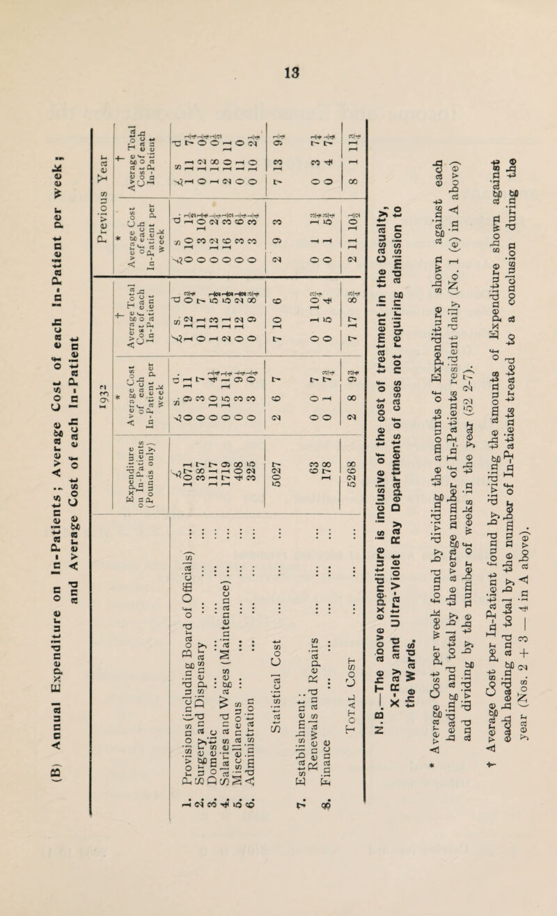 (B) Annual Expenditure on In-Patients; Average Cost of each In-Patient per week; and Average Cost of each In-Patient <u 3 o ’> © Ui Ou S-o o <£ « v >*-, Cj w 1- 1/1 3 a. o a U-c ~ « °0, 15 > i ulrC r-*lH rH|^ -<1^ KlW T3 t> O O -H O Oq Ob r- rH r*H rH rH rH rH rH ^i—t OhNOO t o o oo _* MWcolW r-l|C* rH r-H yi O co cq co co co Ob H H ^-H rH p ^ p—H rH o o o o o <N O O <N n co ON «-a o u  C_,i d 5* n jj u . u 'O be o d d 4-, d( >U- «H< Ho«Ho»H9»d)w m<NHMHN05 p—H fH ^ o rH m|d> —■4 lO m o-g 4) d be u 2 Vh d vox < « u a 4-1 c V v 2 (ht */3 CC|tJI t- l> «|W 1> rH cow Ob >* 4-4 ^ x §.B x~ W c o cn •a c o a, I—l l> t> OS 00 >o l> 00 H r—I o SC) ^ © CO ■—l t- rJC CO I> <N o »o CO 00 CO t 00 CO <N lO CO al • f-H CJ s o T3 p at O « £ “a .S © T3 Q. 3 co © Q C •cb'O CO c a o co ’> o © CJ a a a © ns T3 at CJ U. C/3 a; a) tao 6 p 5 _ 3 ° co © . do : OS £ go C S « « eg 7) d •g^:§ * -5 at ^ T3 C/) § < co O U CO Ui • at a © — 4~» * - C/3 c/5 c a © CO Bla ~ £ .22 © © n c ° 5 c* CO w H cn o rJ J < H O H at a • rH Cp -t cq co io co 90 a g 3 .2 co co at co °I O -a £ a 4-» - M3 4-. £ | a- 1 22 a 2 I 4-1 S 4- CO O 0J CO CO o 8 Z <0 ° jr co ^ C :i I i 3 « a □ e >» CO “ DC « V- 4~» 3 <D ~ O 1 > Sc x g: a o ? . 8^-2 . « £ 1*1 d z oS • 14 H3 c5 cp pQ >» ^ ■ CO >» © Ph A -P -2 'ST | -p h9 id co t4 © -P 5 p a a a + 04 •+a n bC -p bD a (N CO o o M • -4 c3 T3 — bfi‘5 a .3 3 bD -X i -a c3 bfl at Jr © <d xj a oj