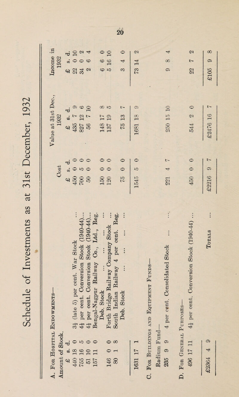 Schedule of Investments as at 31st December, 1932 > J a • r-H T3 O rH CM © CM a co 8 ^ 00 o o co 3 <4} 22 s$ CM o o rH o CM Hfl CM aO co CO rH i—l 00 tH 05 co co cO t- 05 22 £105 o <£> A -P ce i—i CO -P <P j=> > <M eg 05 05 co o 00 to t- 05 o o o- rH rH • CM t> 05 CO oo to CM CO ca T—1 rH 1—1 1—1 rH rH rH in t- co 00 t- to rH o CO <41 CO CM to TH CO l- oO to 00 1—i |*H CO CM to rH CM <4i -P 02 H|CH Him CO ■<* a ^ w 1 O 05 M 0 -2 OQ i=l o • I—I tfl p ® fl 5 -p‘ fl a> a O to O © *h m 00 O O h Q ^ j d O) Q 1—I t' h ^ \t< io »o »o 3 TT t rHI O 00 O rH CO 05 CO CO m P as O P Ph P A P < m w O Ph gC r° Htl A nd o o o o o o o t- o t>- M o to o o o o to Ht o 05 . o Q o o © to to rH o CO to r^) to to CM CM to rH tH rH r-H to CM CM rH <M <4* • 02 P <3 P O EH a