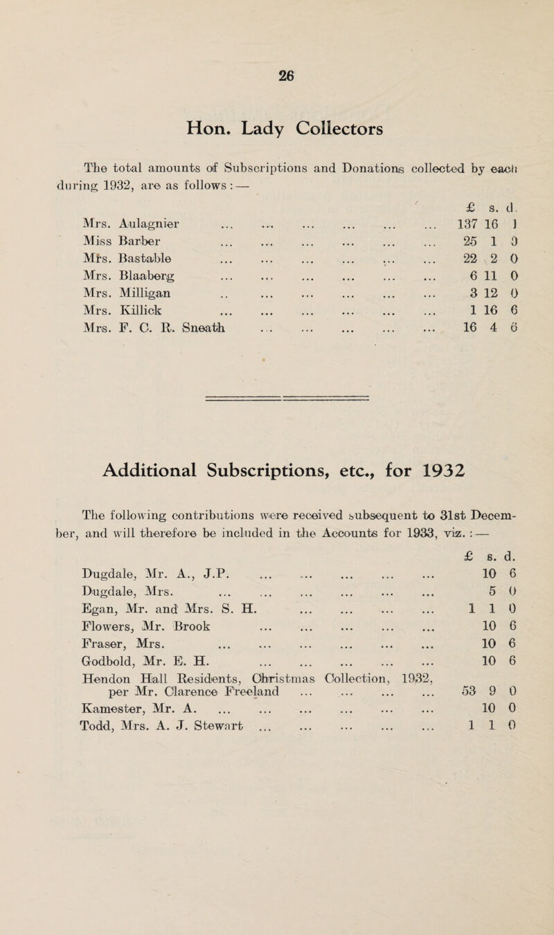 Hon* Lady Collectors The total amounts of Subscriptions and Donations collected by each during 1932, are as follows: — £ s. d. Mrs. Aulagnier ... ... ... ... ... ... 137 16 1 Miss Barber ... ... ... ... ... ... 25 1 0 Mis. Bastable ... ... ... ... ... ... 22 2 0 Mrs. Blaaberg ... ... ... ... ... ... 6 11 0 Mrs. Milligan .. ... ... ... ... ... 3 12 0 Mrs. Killick ... ... ... ... ... ... 1 16 6 Mrs. F. 0. R. Sneath . 16 4 6 Additional Subscriptions, etc*, for 1932 The following contributions were received subsequent to 31st Decem¬ ber, and will therefore be included in the Accounts for 1933, viz. : — £ s. d. Dugdale, Mr. A., J.P. ... .... ... ... ... 10 6 Dugdale, Mrs. ... ... ... ... ... ... 5 0 Egan, Air. and Airs. S. H. ... ... ... ... 110 Flowers, Mr. Brook ... ... ... ... ... 10 6 Fraser, Mrs. ... ... ... ... ... ... 10 6 Godbold, Mr. E. H. . 10 6 Hendon Hall Residents, Christmas Collection, 1932, per Mr. Clarence Freeland ... ... ... ... 53 9 0 Kamester, Mr. A. ... ... ... ... ... ... 10 0 Todd, Mrs. A. J. Stewart ... ... ... ... ... 110