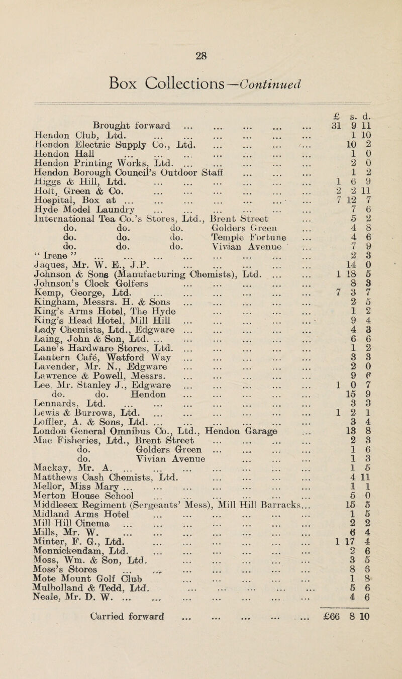 Box Collections —Continued £ s. d. Brought forward 31 9 11 Hendon Club, Ltd. 1 10 lieu don Electric Supply Co., Ltd. 10 2 Hendon Hall 1 0 Hendon Printing Works, Ltd. ... 2 0 Hendon Borough Council’s Outdoor Staff 1 2 Higgs & Hill, Ltd. . 1 6 9 Holt, Green & Cb. 2 2 11 Hospital, Box at ... ... ... ... ... ... 7 12 7 Hyde Model Laundry 7 6 International Tea Co.’s Stores, Ltd., Brent Street 5 2 do. do. do. Colders Green 4 8 do. do. do. Temple Fortune 4 6 do. do. do. Vivian Avenue 7 9 “Irene” . 2 3 Jaques, Mr. W. E., J.P. 14 0 Johnson & Sons (Manufacturing Chemists), Ltd. 1 18 5 Johnson’s Clock Golfers 8 3 Kemp, George, Ltd. 7 3 7 Kingham, Messrs. H. & Sons 2 5 King’s Arms Hotel, The Hyde 1 2 King’s Head Hotel, Mill Hill 9 4 Lady Chemists, Ltd., Edgware ... 4 3 Laing, John & Son, Ltd. ... 6 6 Lane’s Hardware Stores, Ltd. ... 1 2 Lantern Cafe, Watford Way 3 3 Lavender, Air. N., Edgware 2 0 Lawrence & Powell, Messrs. 9 e Lee. Air. Stanley J., Edgware t 1 0 7 do. do. Hendon 15 9 Leonards, Ltd. ... 3 3 Lewis & Burrows, Ltd. 1 2 1 Loffler, A. & Sons, Ltd. ... 3 4 London General Omnibus Cb., Ltd., Hendon Garage 13 8 Mac Fisheries, Ltd., Brent Street 2 3 do. Golders Green 1 6 do. Vivian Avenue 1 3 Alaekay, Mr. A. 1 5 Matthews Cash Chemists, Ltd. 4 11 Mellor, Miss Mary ... 1 1 Merton House School 5 0 Middlesex Regiment (Sergeants’ Mess), Mill Hill Barracks... 15 «•» o Midland Arms Hotel 1 5 Mill Hill Cinema ... . 2 2 Mills, Mr. W. . 6 4 Minter, F. G., Ltd. .. 1 17 4 Monniokendam, Ltd. . 2 6 Moss, Wm. & Son, Ltd. 3 5 Moss’s Stores ... . 8 8 Mote Mount Golf Club . 1 8 Mulholland & Tedd, Ltd. • • • 5 6 Neale, Mr. D. W. ... 4 6 • • •