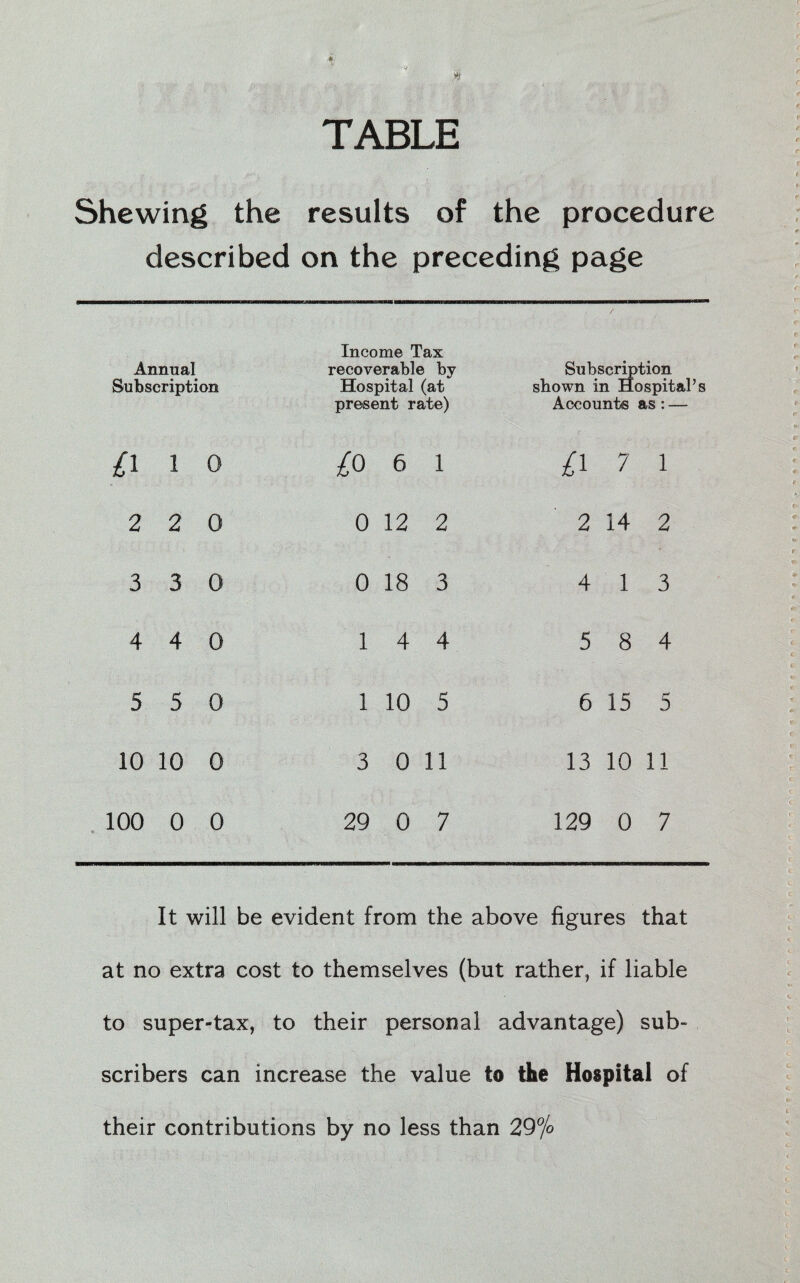 TABLE Shewing the results of the procedure described on the preceding page Annual Subscription Income Tax recoverable by Hospital (at present rate) / Subscription shown in Hospital’s Accounts as : — £1 1 0 £o 6 1 £i 7 1 2 2 0 0 12 2 2 14 2 3 3 0 0 18 3 4 1 3 4 4 0 1 4 4 5 8 4 5 5 0 1 10 5 6 15 5 10 10 0 3 0 11 13 10 11 100 0 0 29 0 7 129 0 7 It will be evident from the above figures that at no extra cost to themselves (but rather, if liable to super-tax, to their personal advantage) sub¬ scribers can increase the value to the Hospital of their contributions by no less than 29°/o